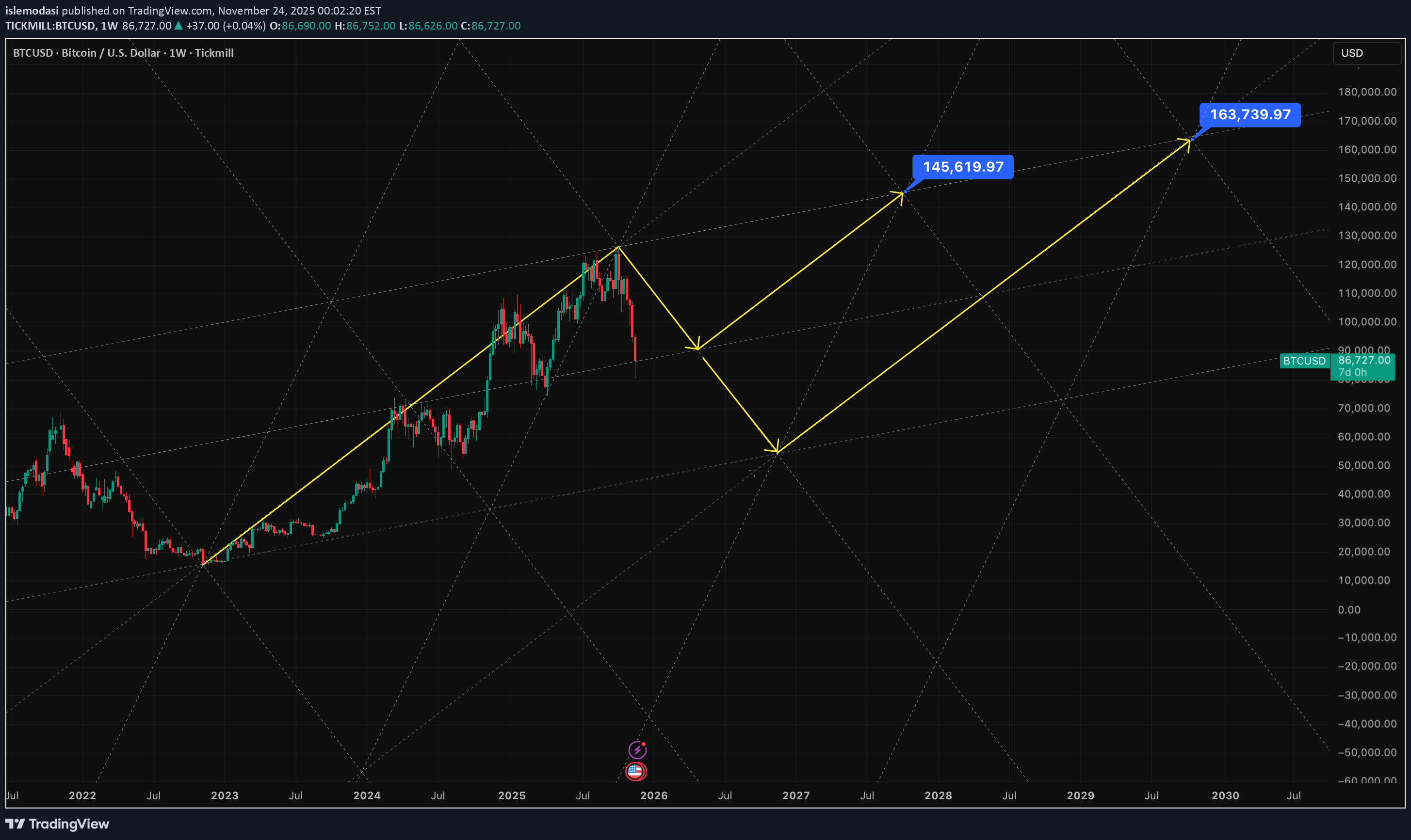 خریدBTC،تکنیکال،islemodasi