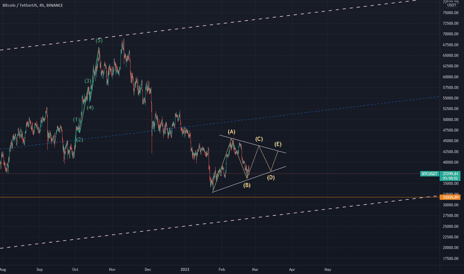 خریدBTC،تکنیکال،ben_findlay