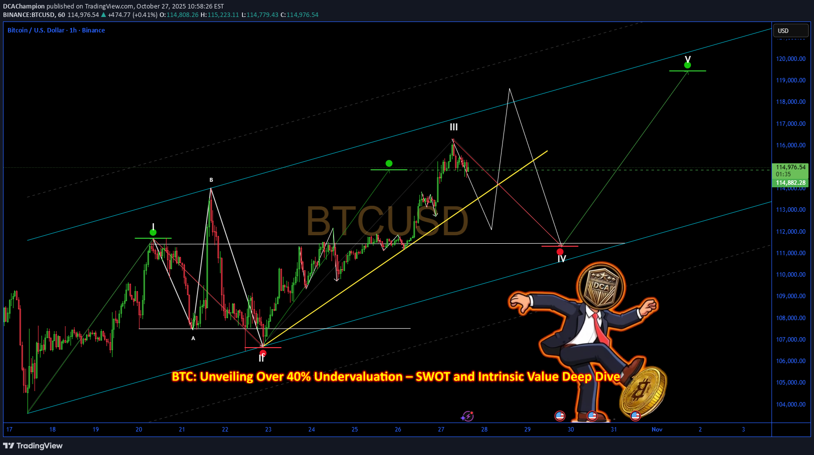 BTC،Teknik،DCAChampion