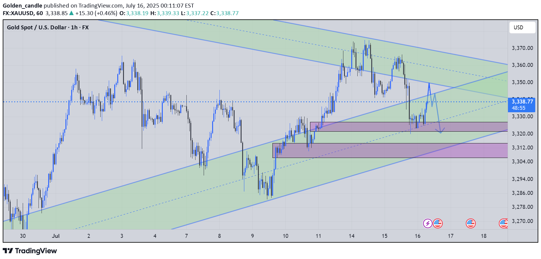PAXG،تکنیکال،Golden_candle