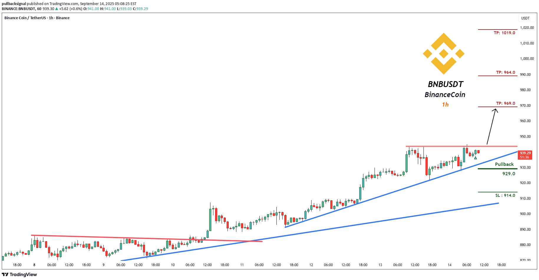 BuyBNB،Technical،pullbacksignal