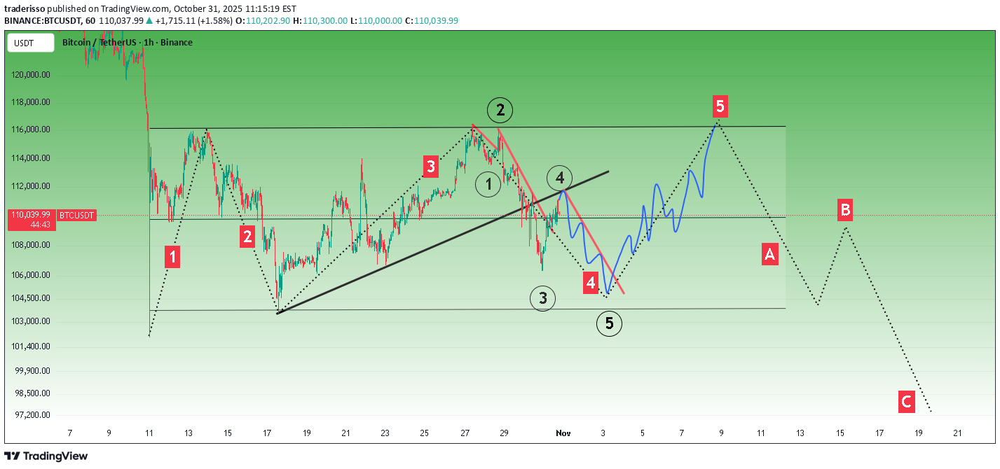 BTC،تکنیکال،traderisso
