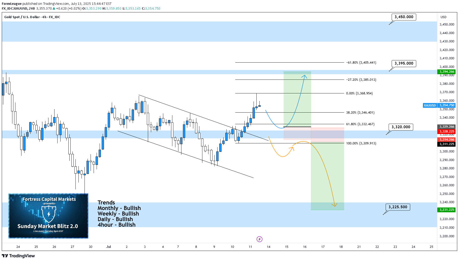 خریدPAXG،تکنیکال،ForexLeague
