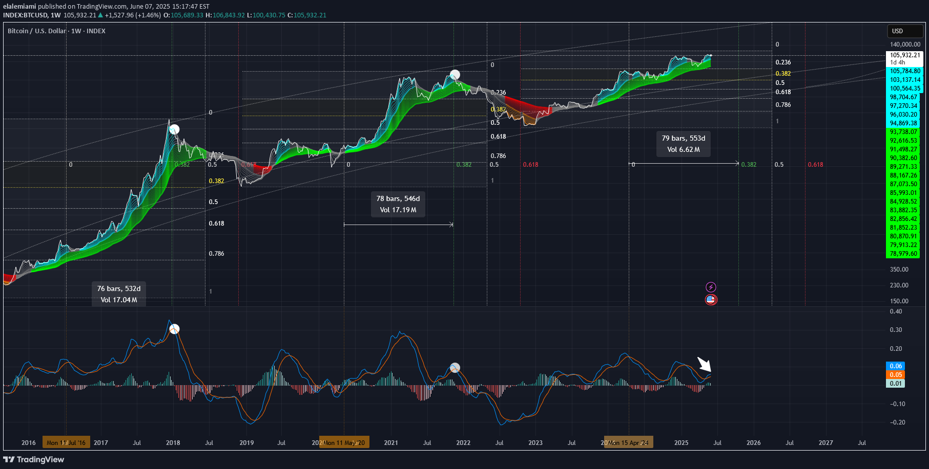BTC،Technical،elalemiami