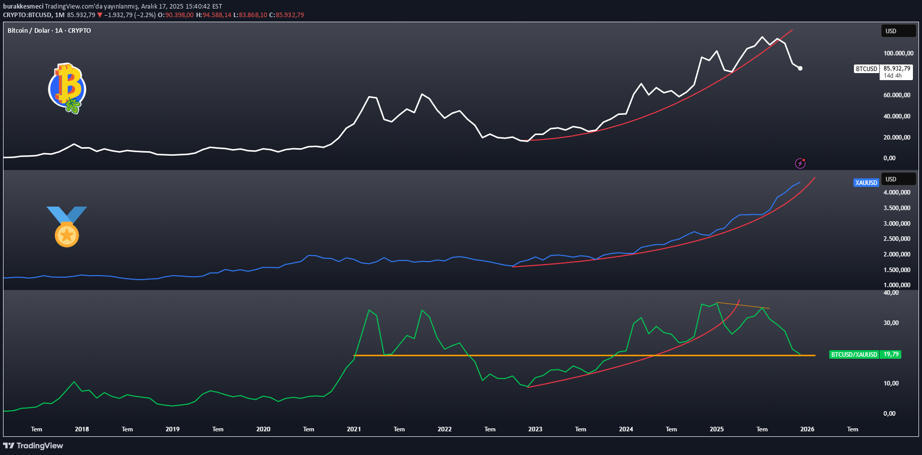 BTC،Technical،burakkesmeci
