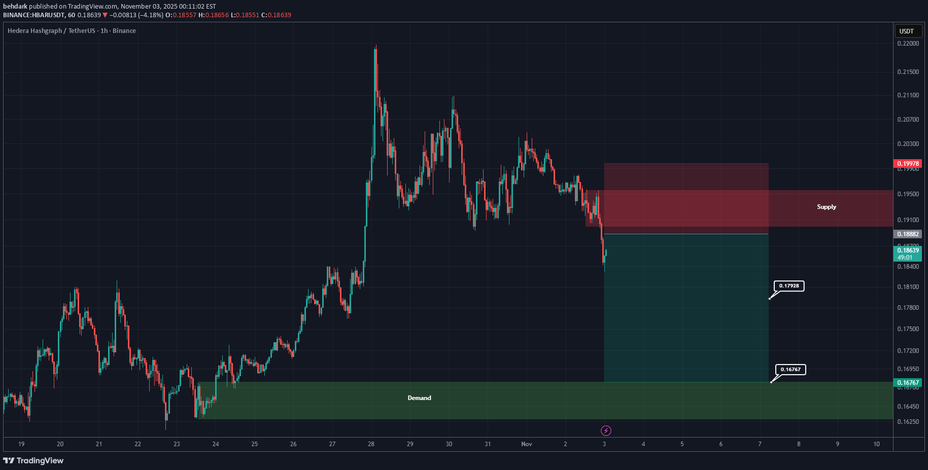 HBAR،تکنیکال،behdark