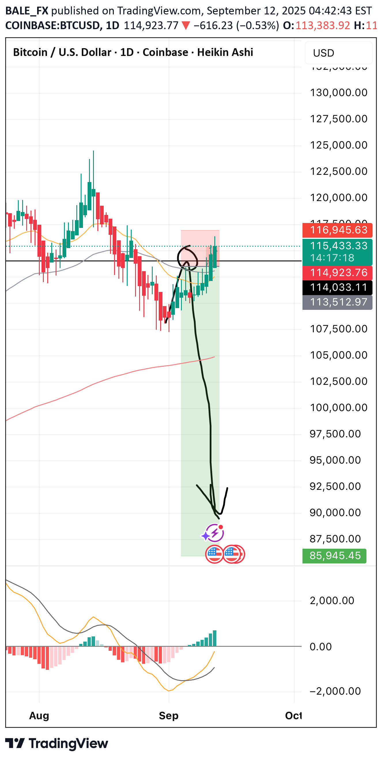 بيعBTC،التحليل الفني،BALE_FX