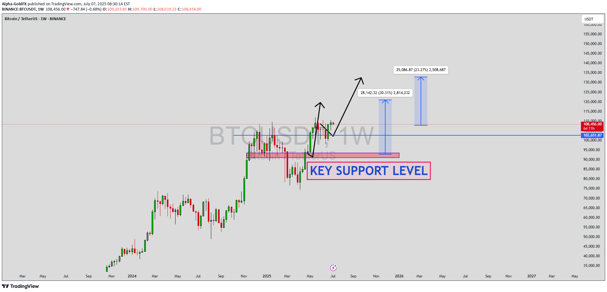 شراءBTC،التحليل الفني،Alpha-GoldFX