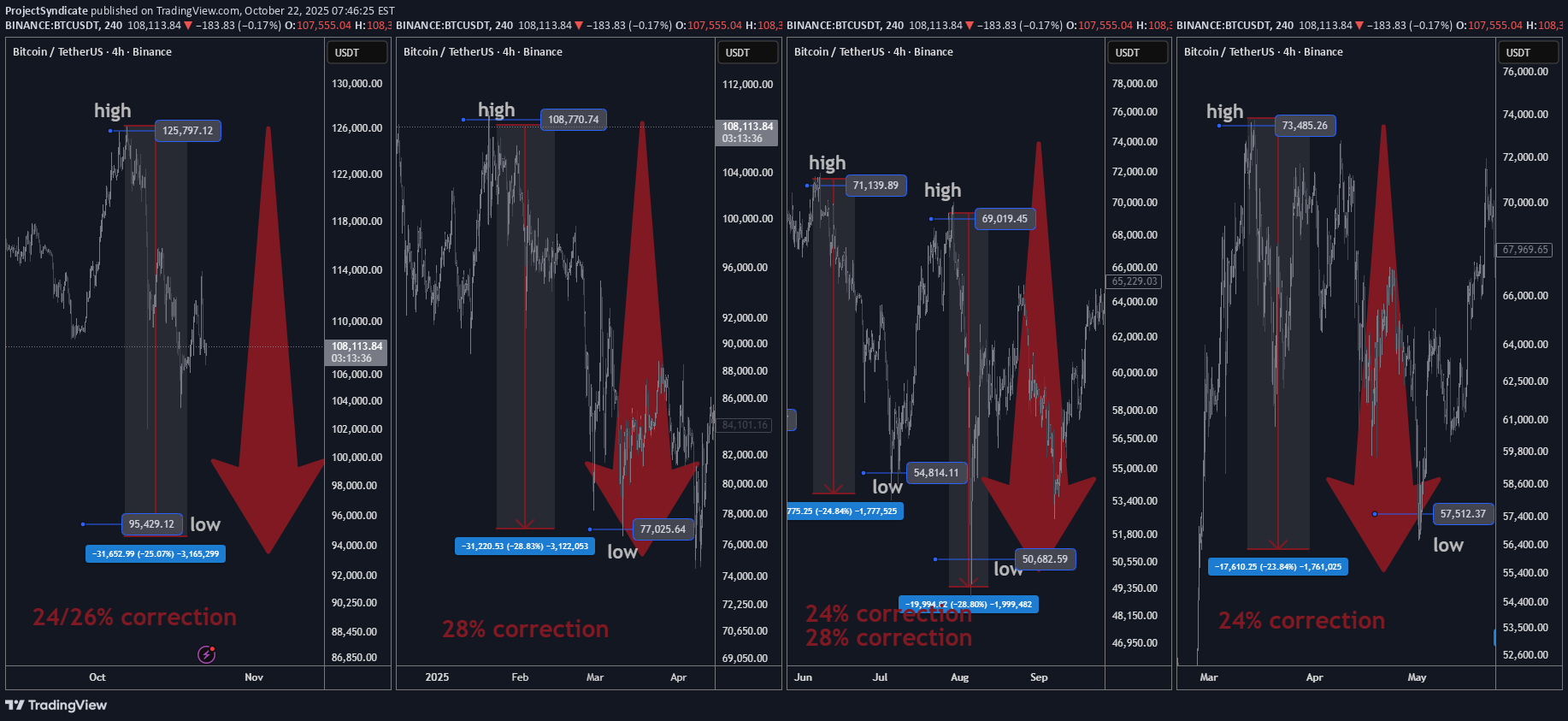 فروشBTC،تکنیکال،ProjectSyndicate