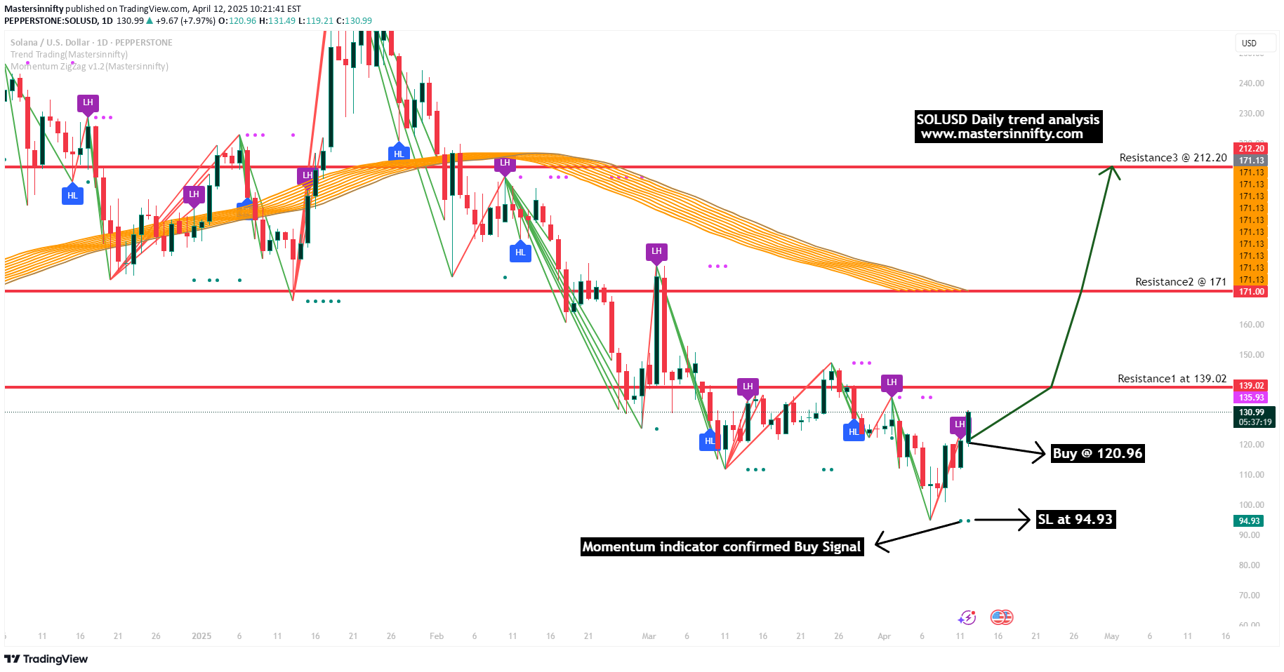 خریدSOL،تکنیکال،Mastersinnifty