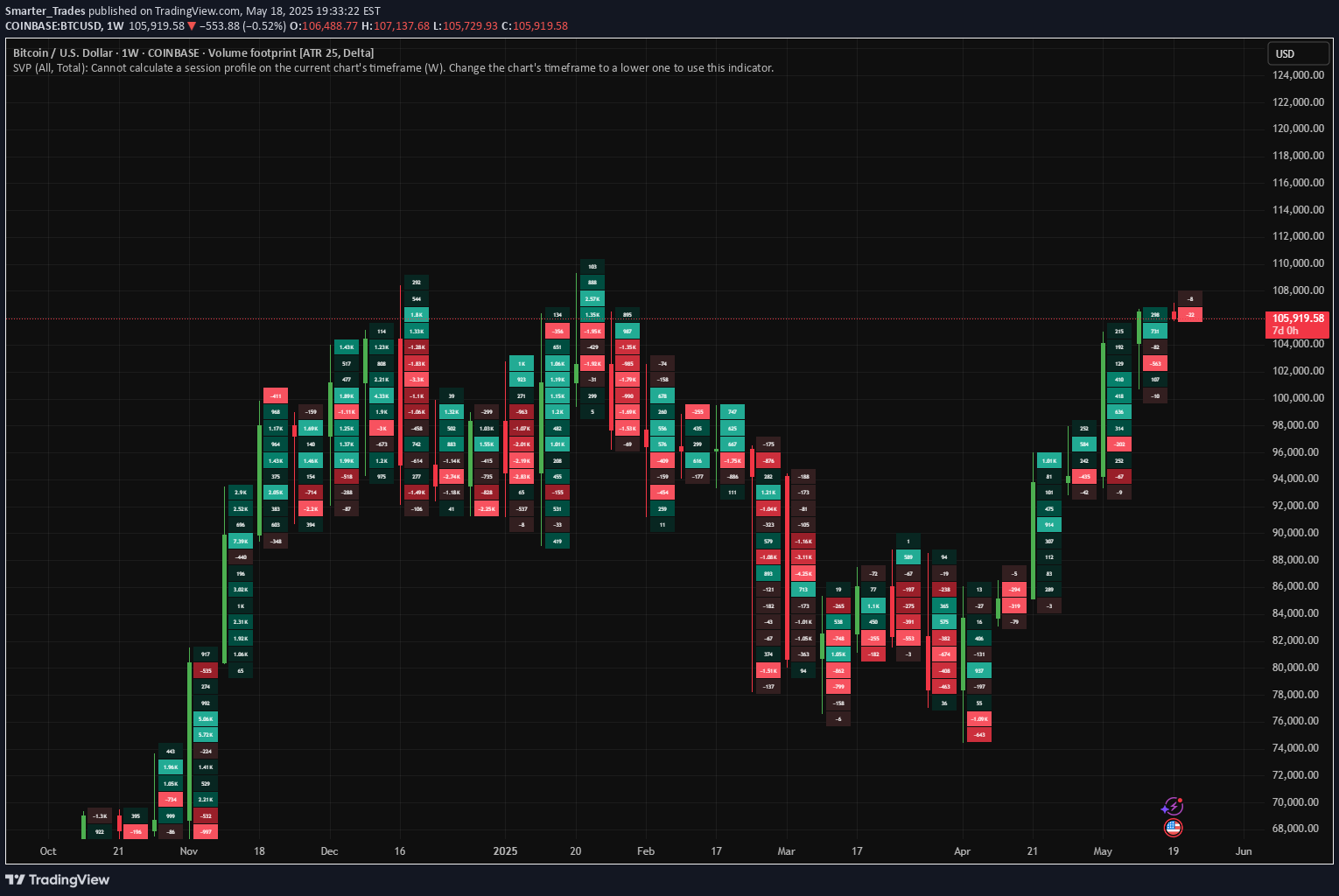 فروشBTC،تکنیکال،Smarter_Trades