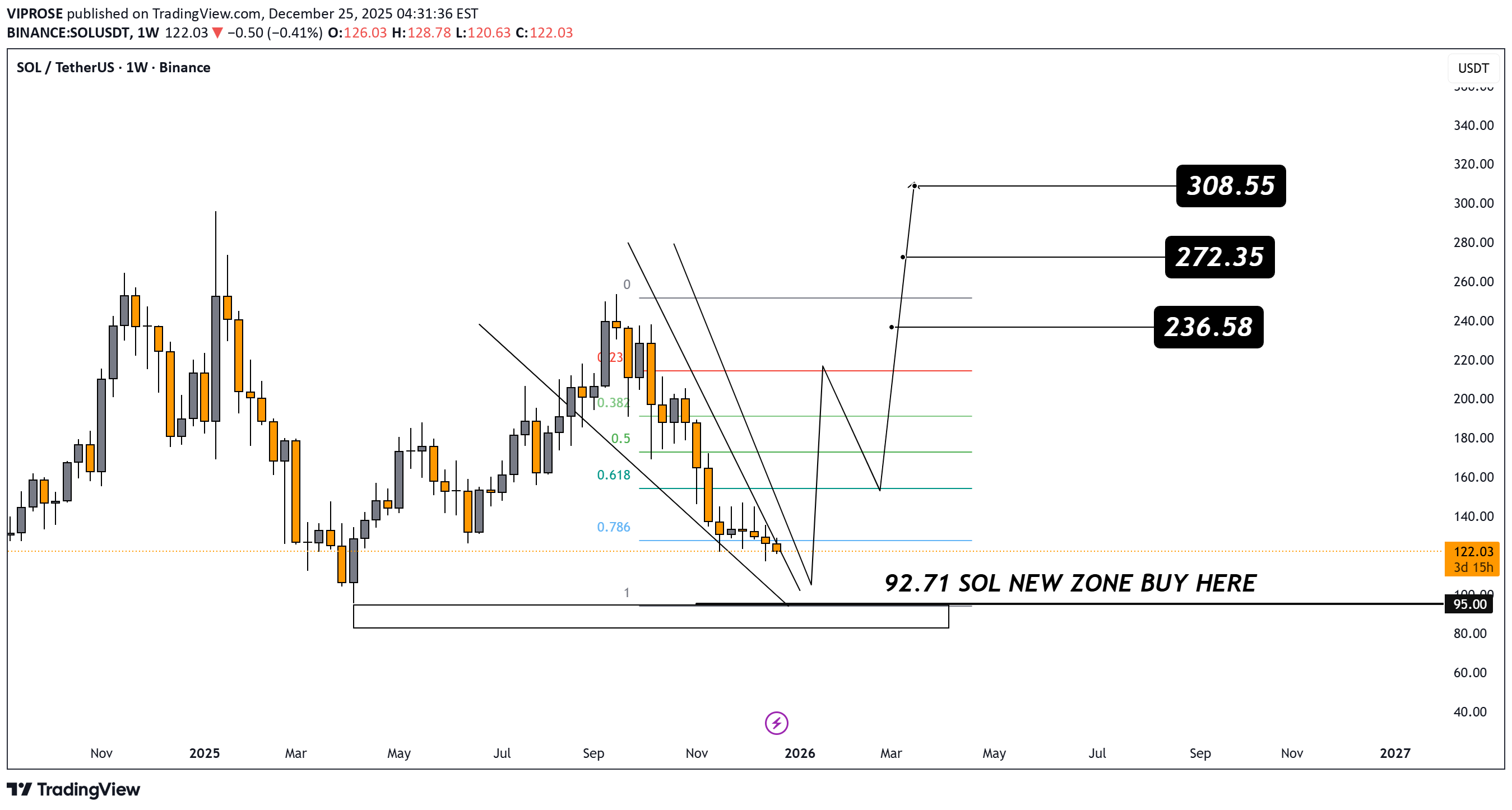 شراءSOL،التحليل الفني،VIPROSE