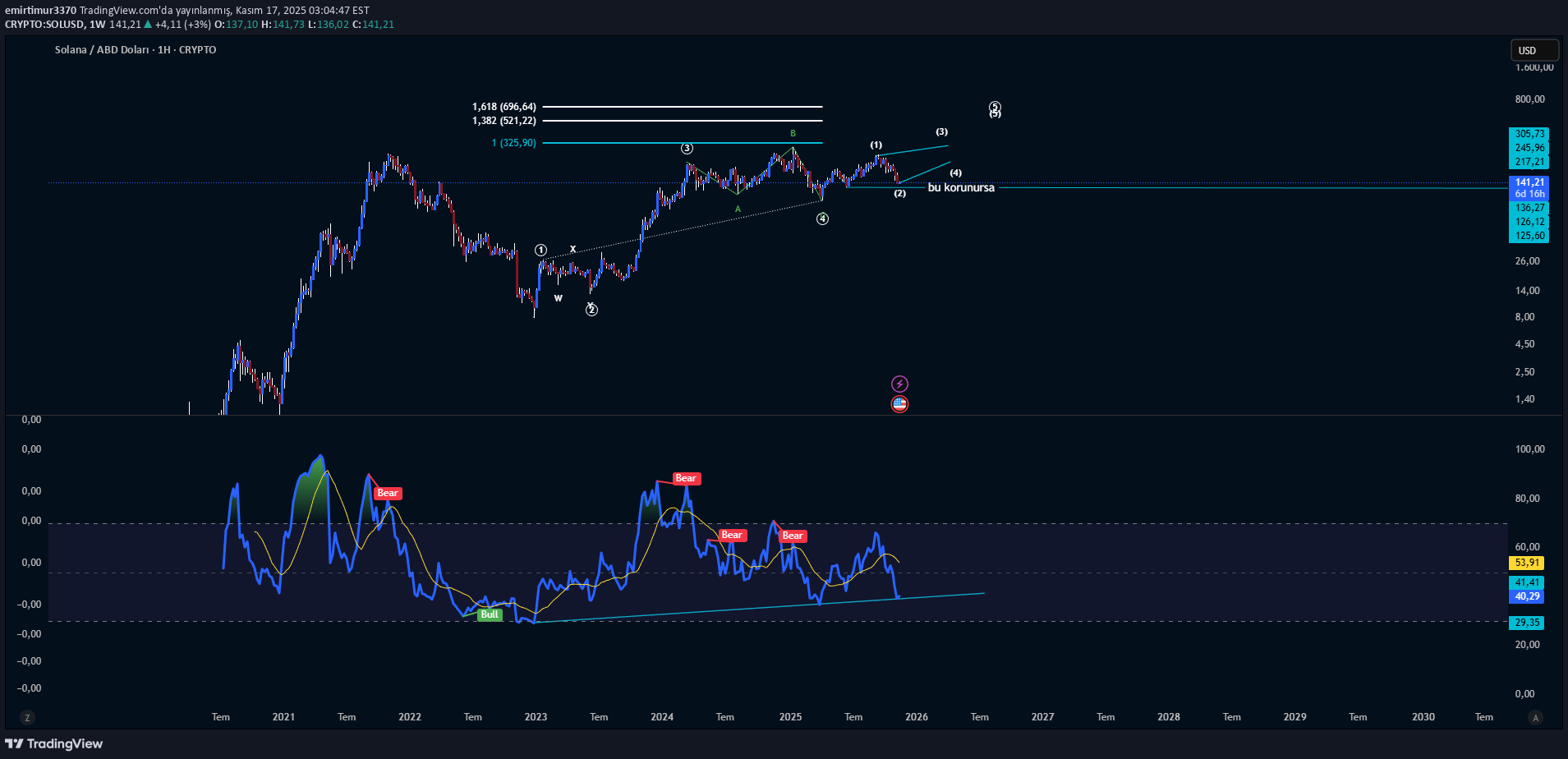 SOL،تکنیکال،emirtimur3370