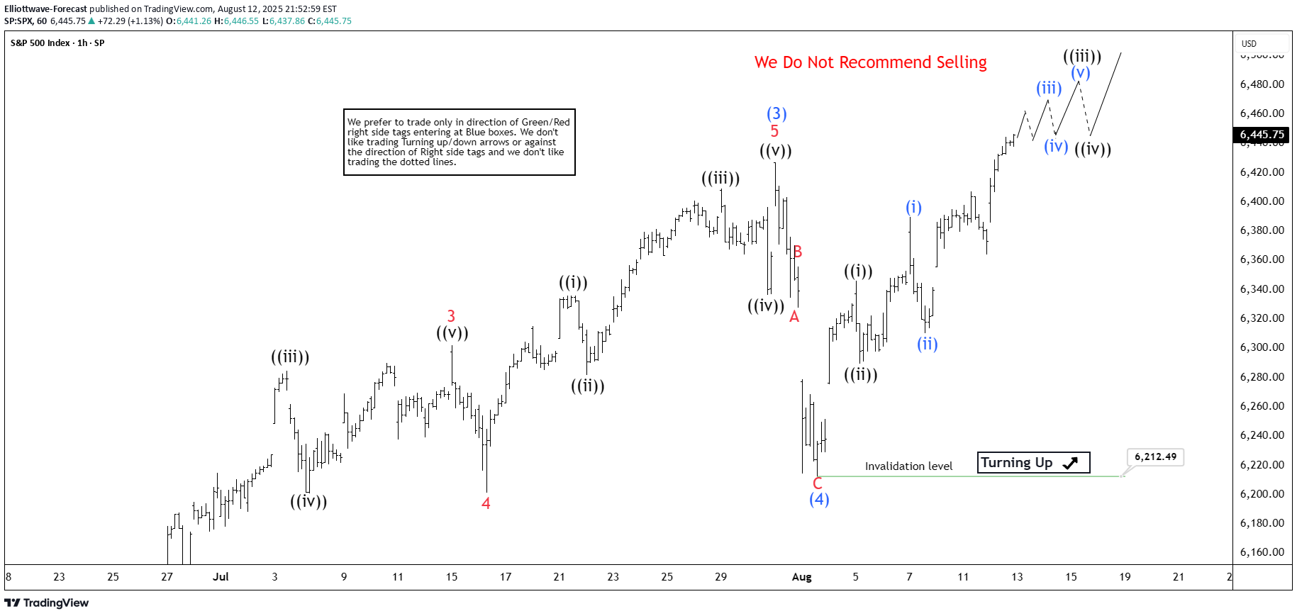 SPYX،تکنیکال،Elliottwave-Forecast