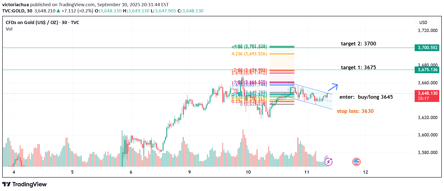 خریدPAXG،تکنیکال،victoriachua