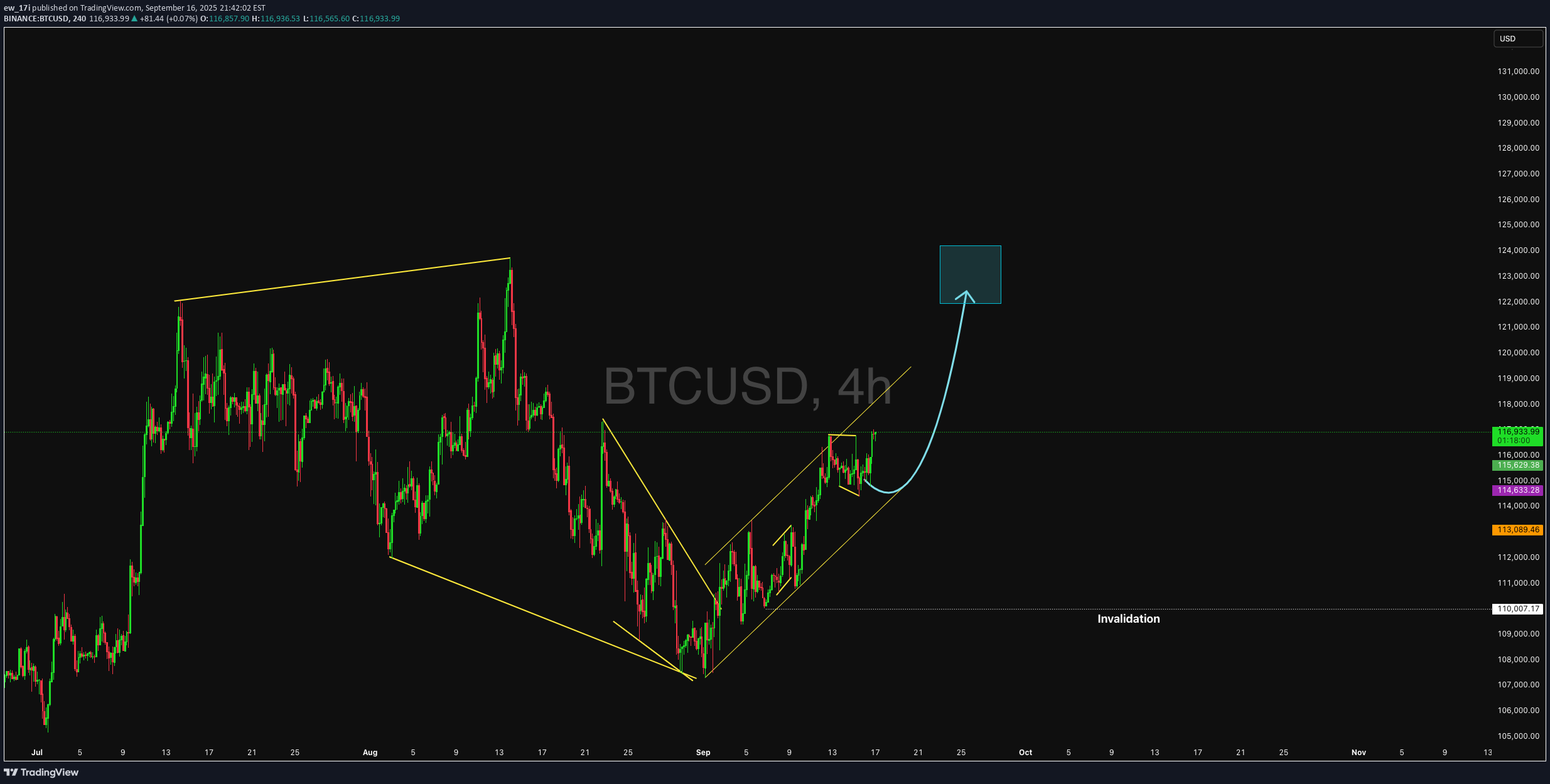 خریدBTC،تکنیکال،ew_17i