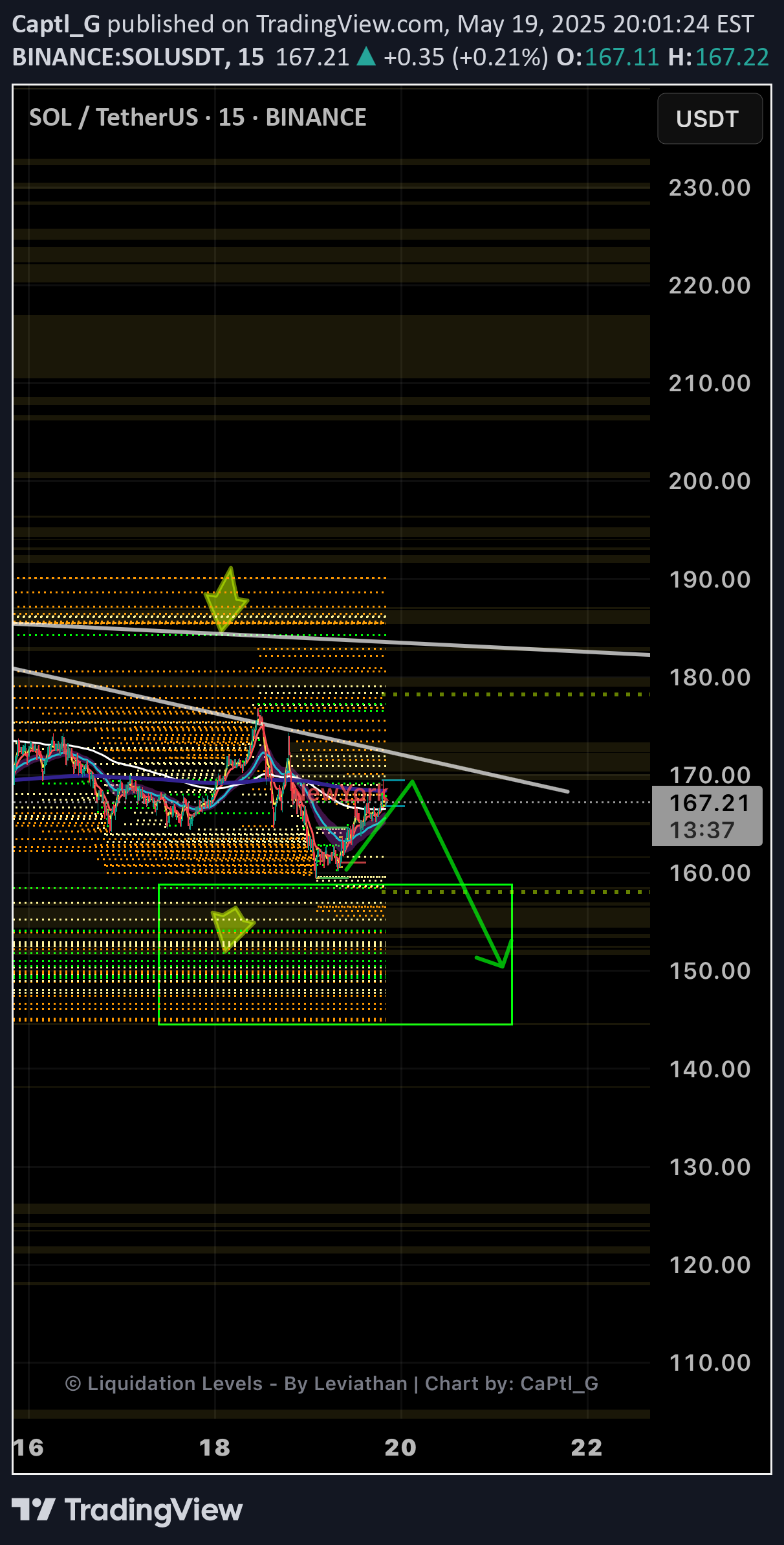SellSOL،Technical،Captl_G