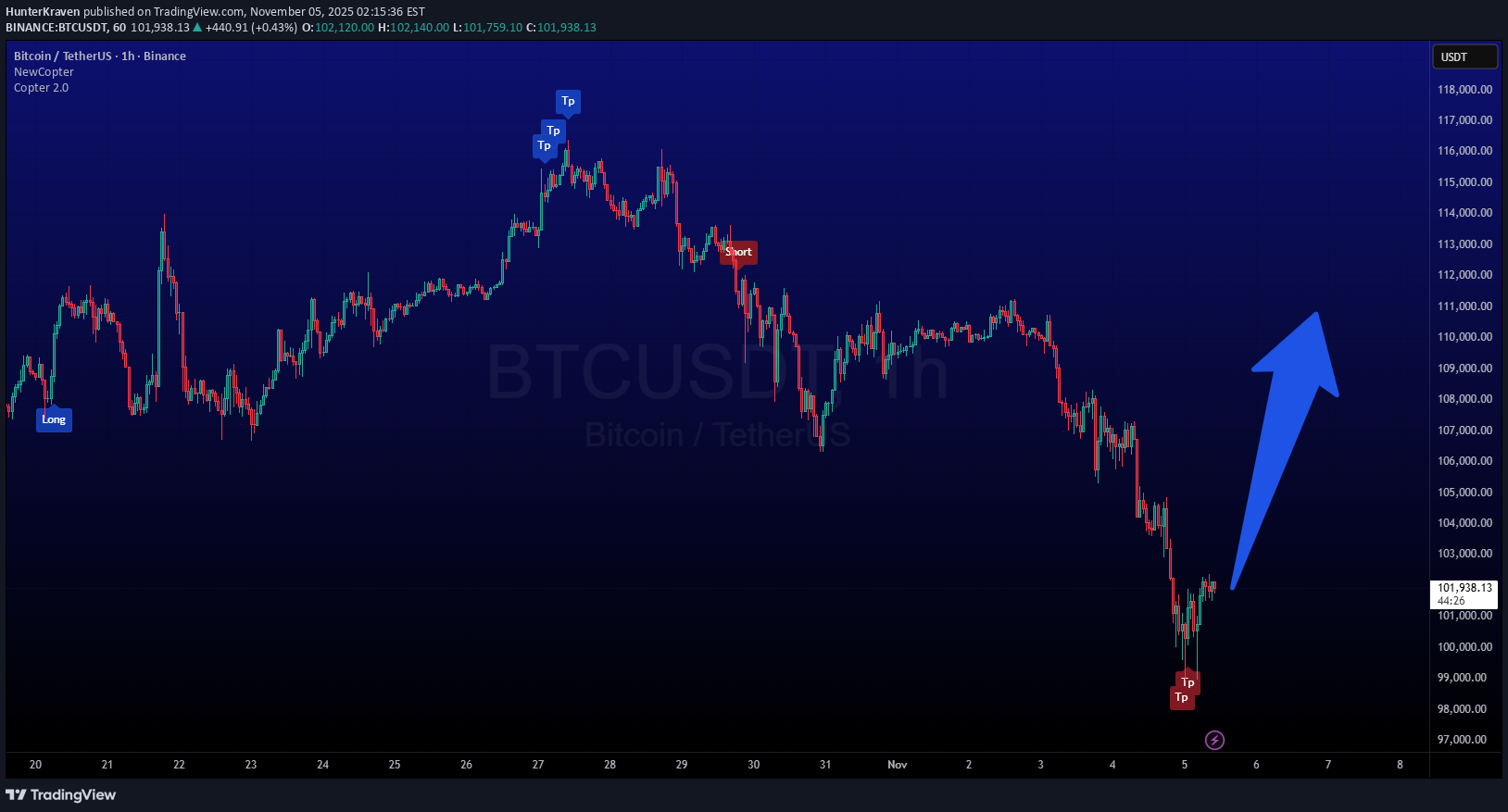 خریدBTC،تکنیکال،HunterKraven