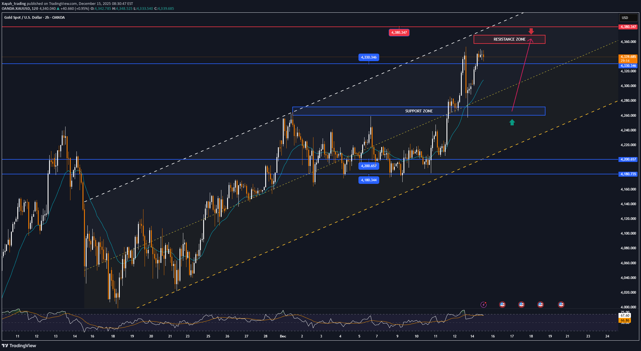 خریدPAXG،تکنیکال،Xayah_trading