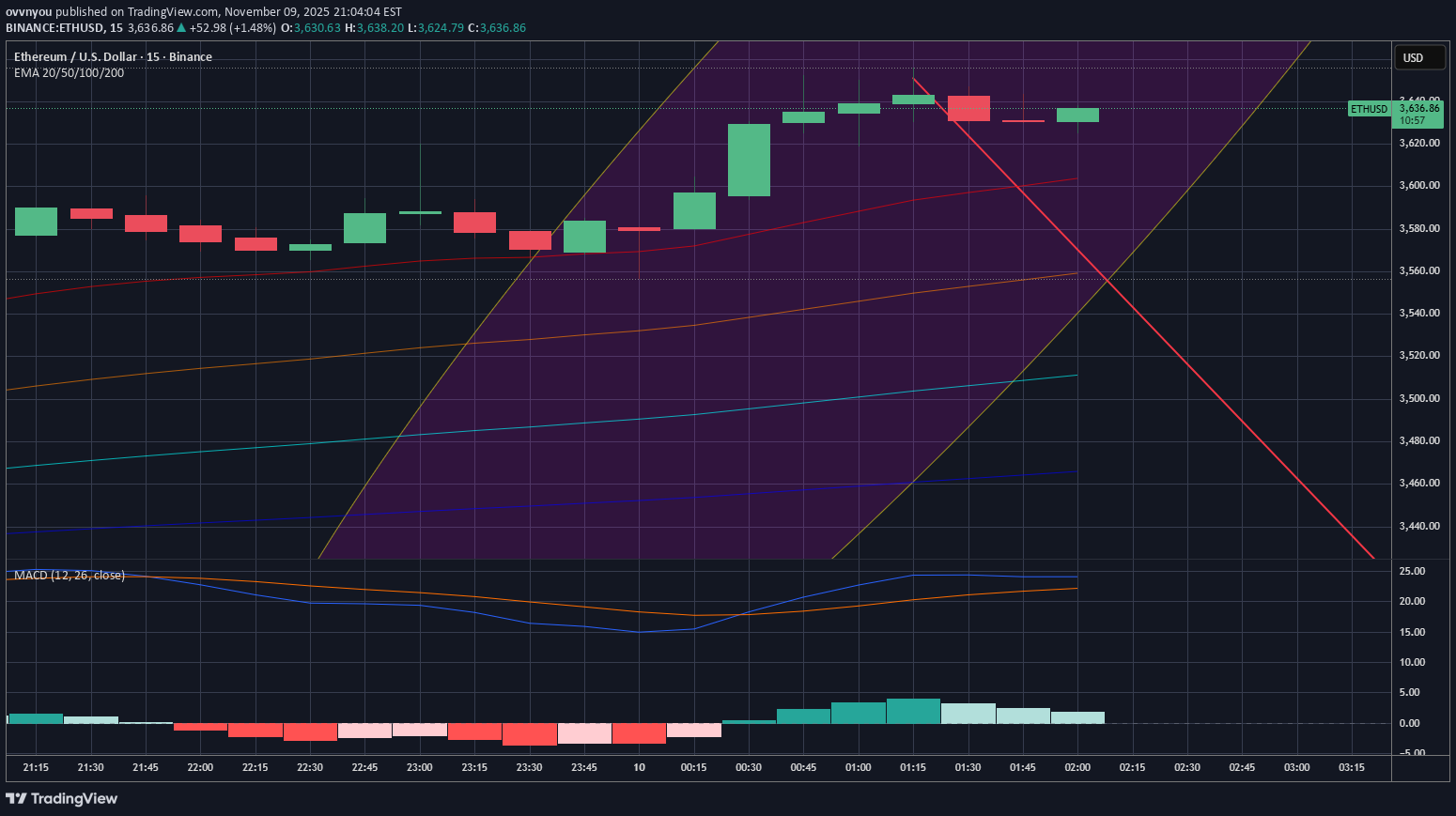 فروشETH،تکنیکال،ovvnyou