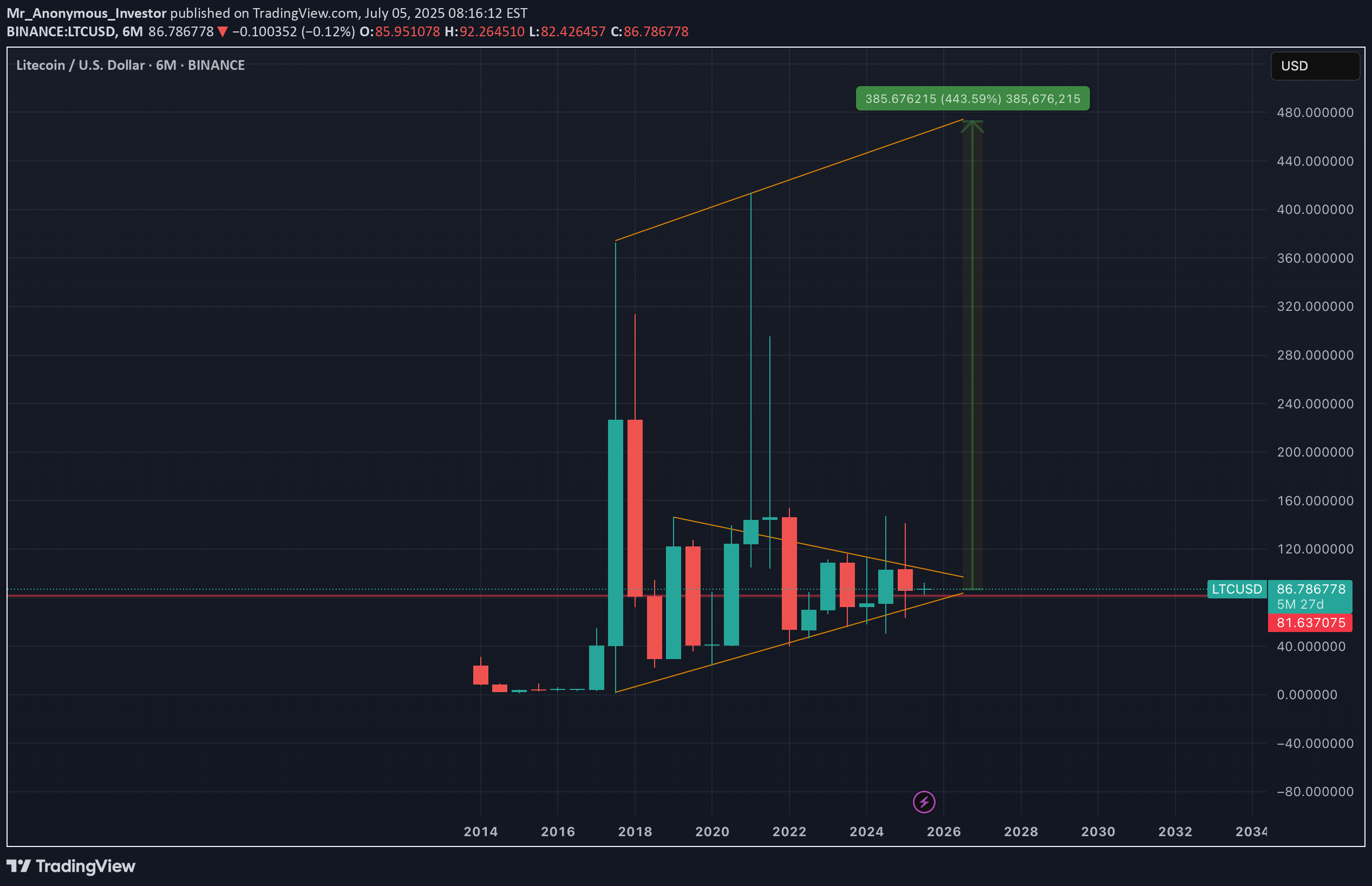 BuyLTC،Technical،Mr_Anonymous_Investor