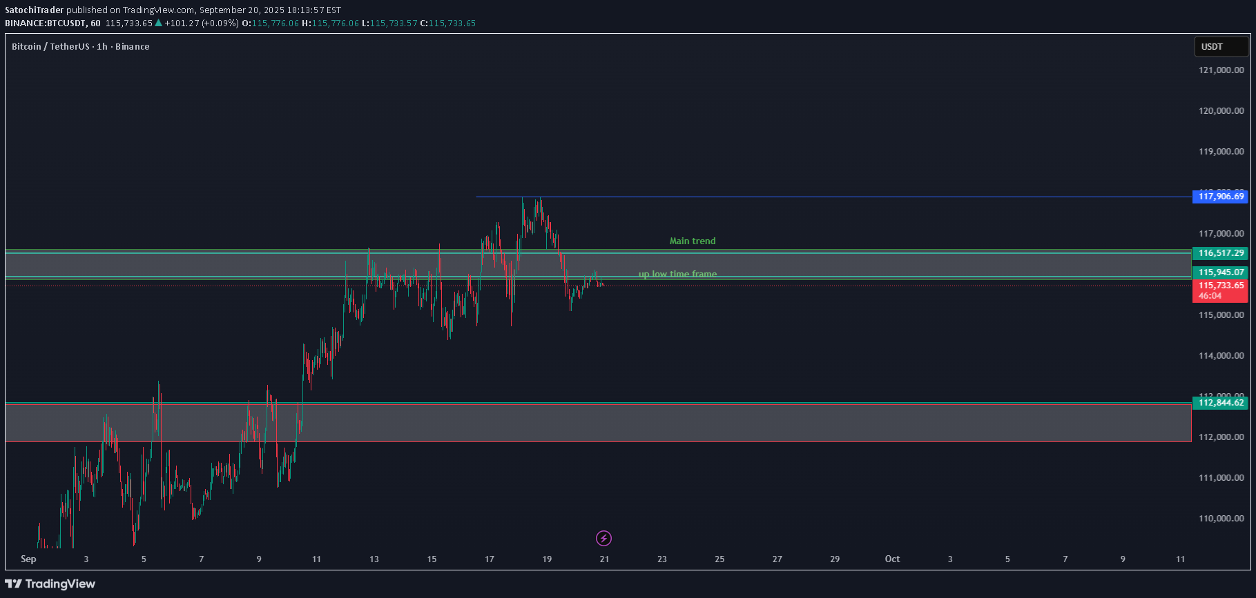 خریدBTC،تکنیکال،SatochiTrader