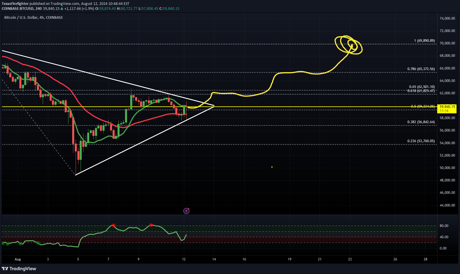 BuyBTC،Technical،TexasFirefighter