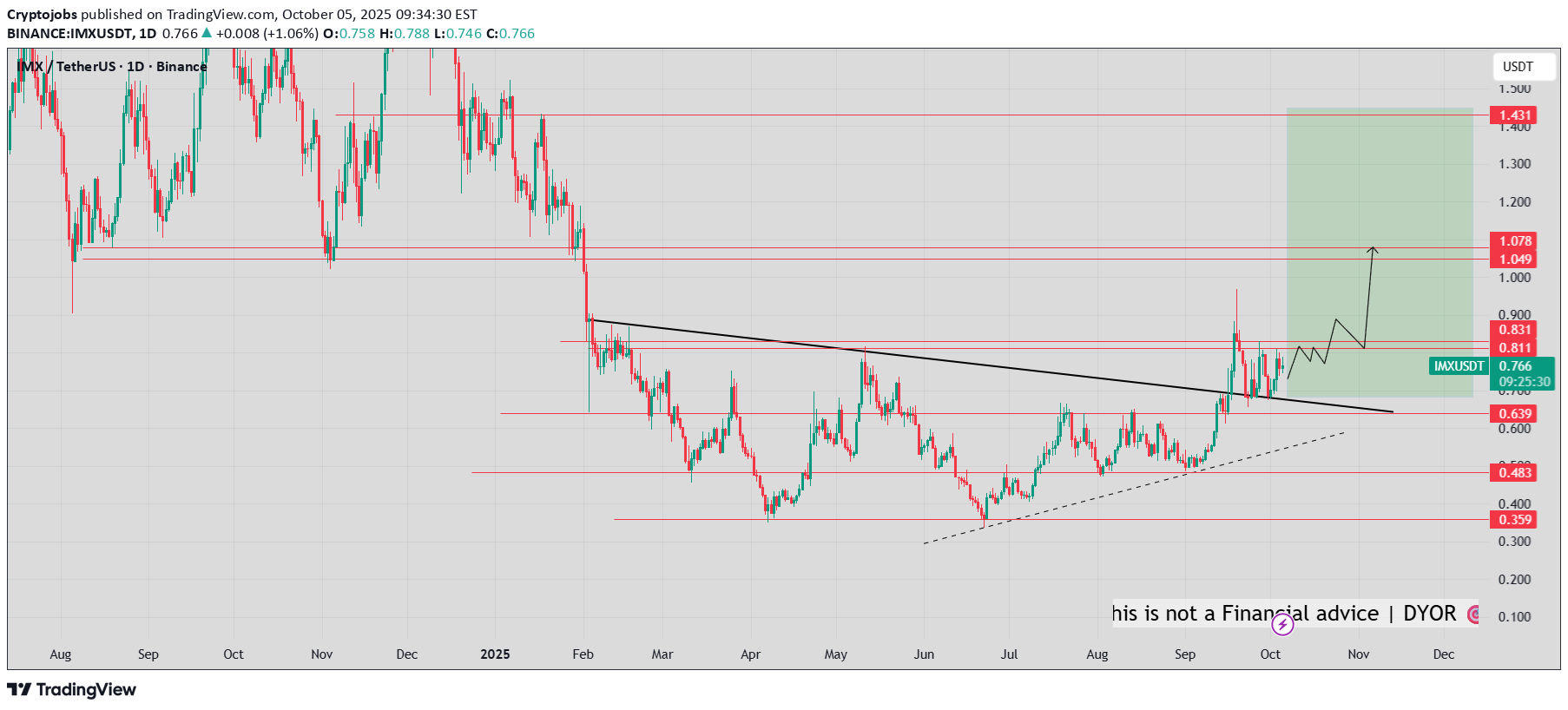 خرید،تکنیکال،Cryptojobs