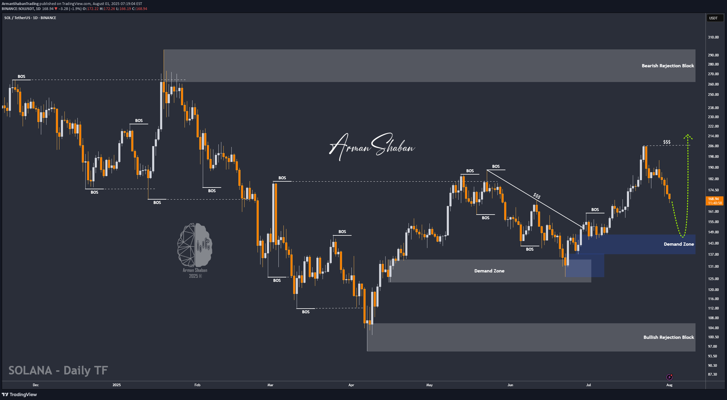 فروشSOL،تکنیکال،ArmanShabanTrading