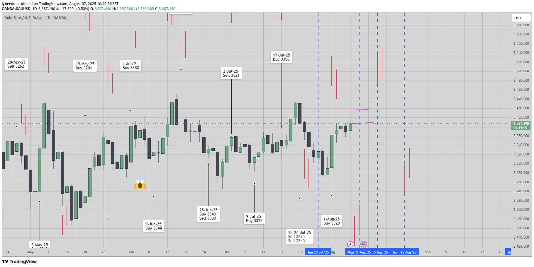 PAXG،تکنیکال،lybeedo