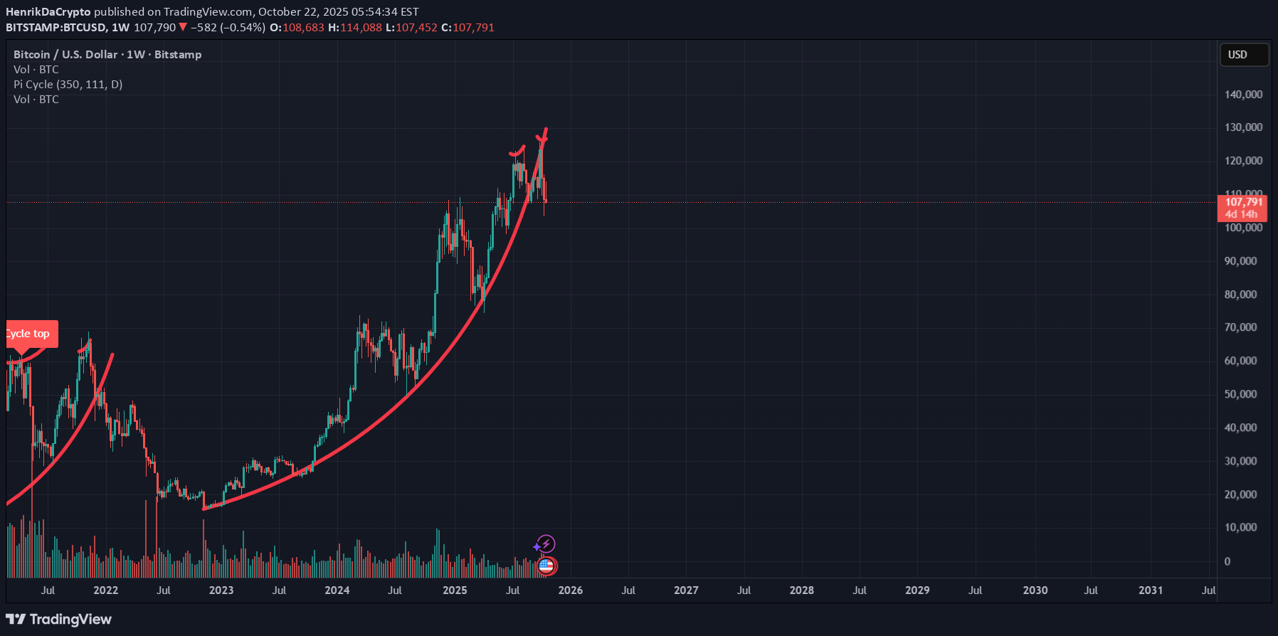 فروشBTC،تکنیکال،HenrikDaCrypto