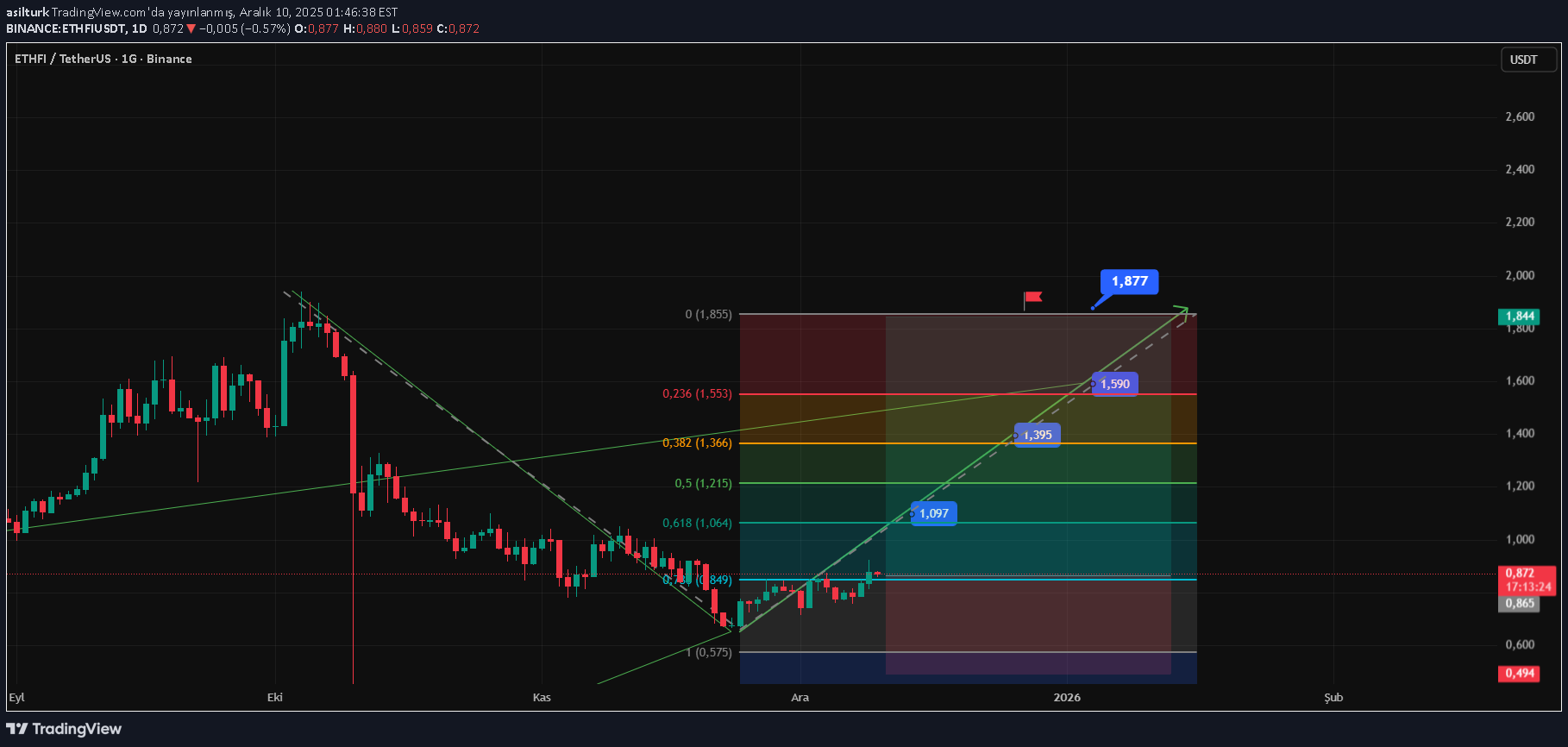 خرید،تکنیکال،asilturk