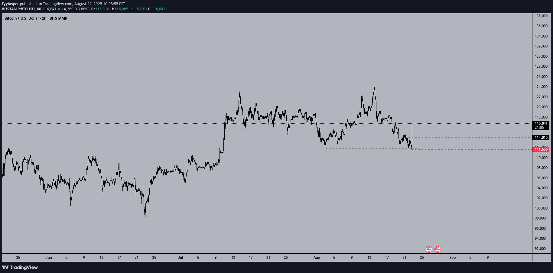 BTC،Technical،EyyJasper