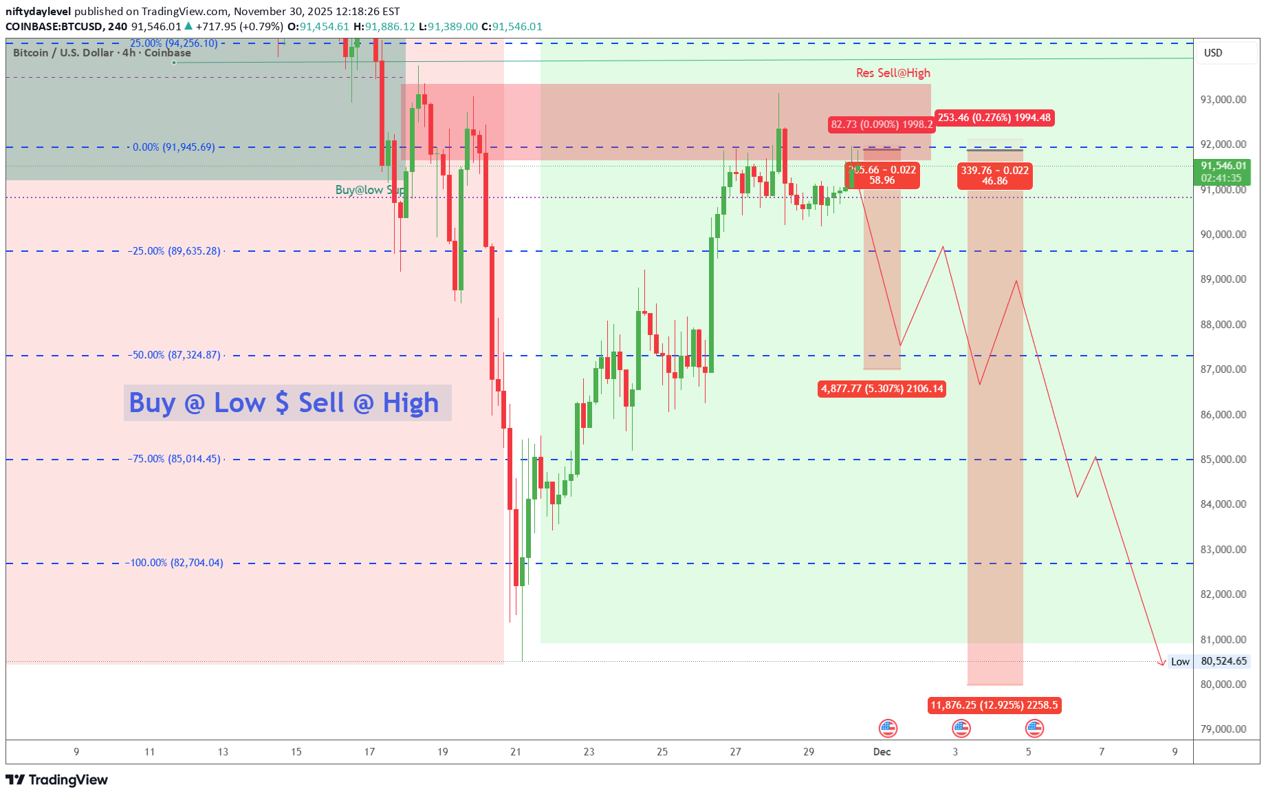 فروشBTC،تکنیکال،niftydaylevel