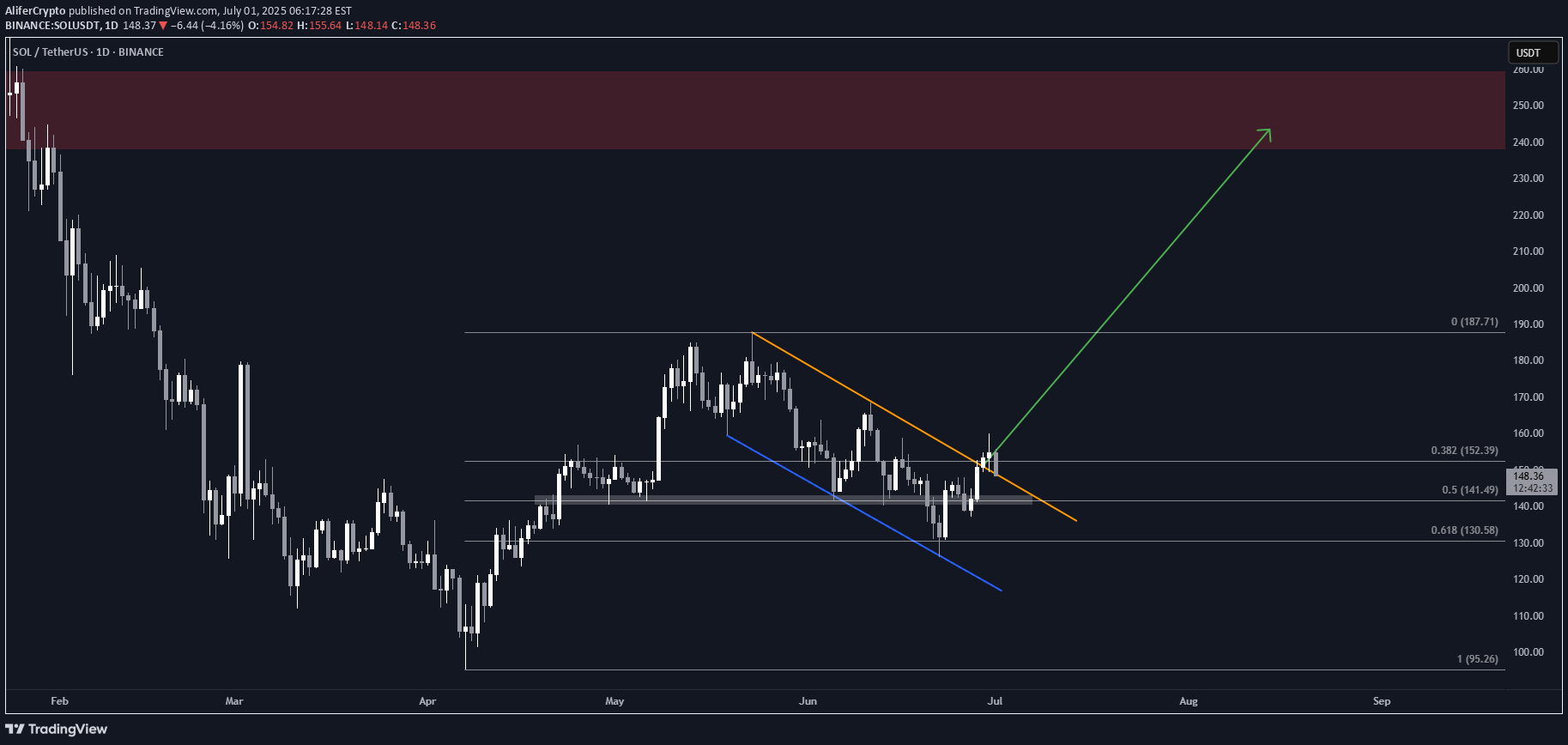 شراءSOL،التحليل الفني،AliferCrypto