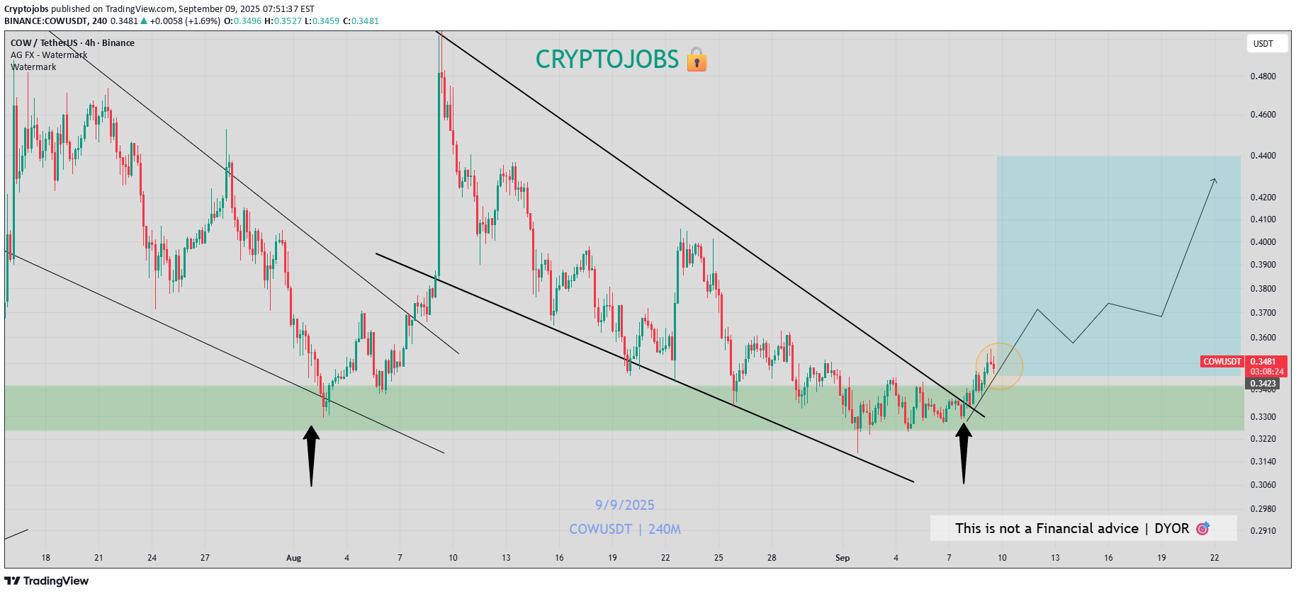 خرید،تکنیکال،Cryptojobs