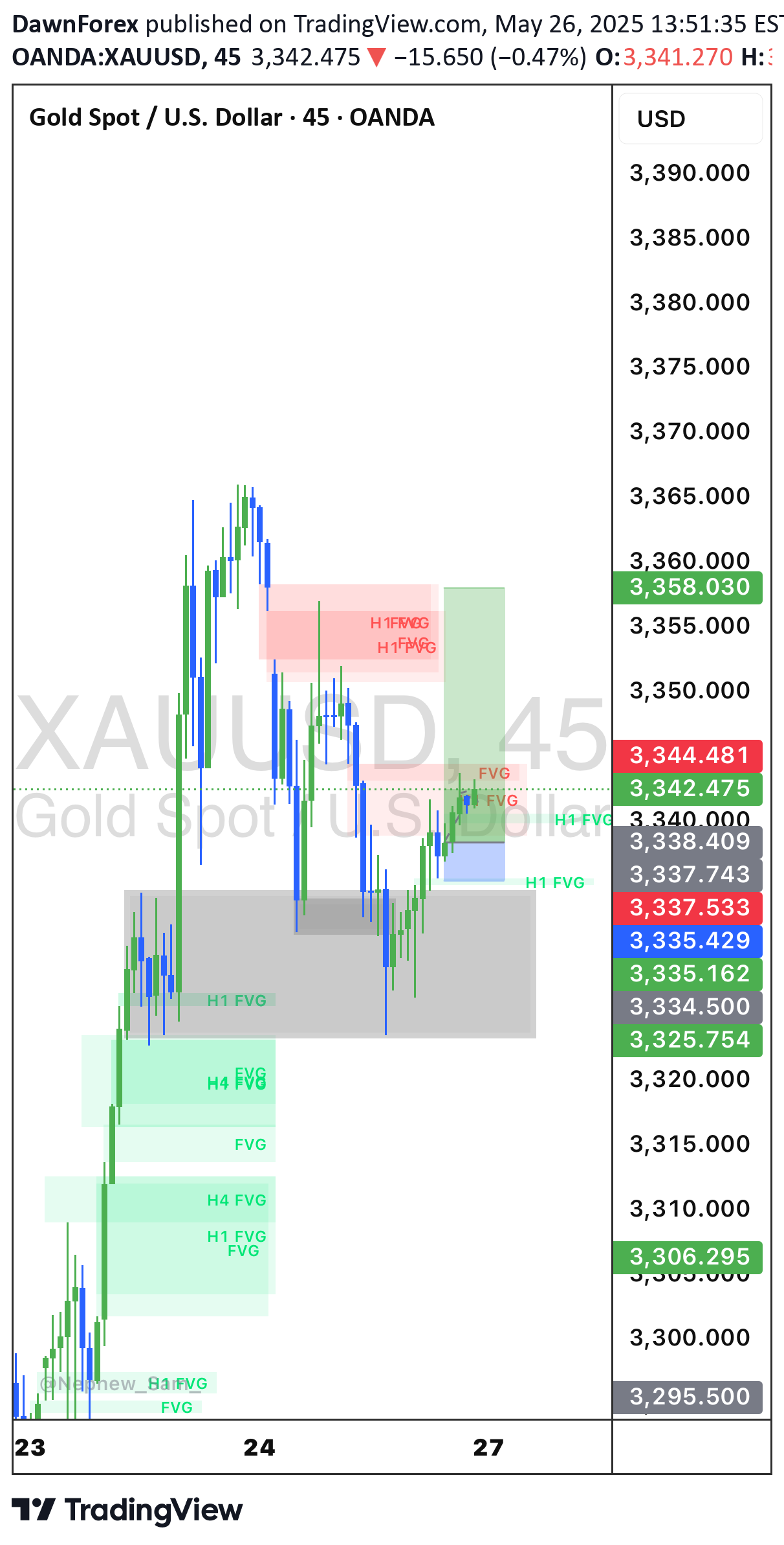 خریدPAXG،تکنیکال،DawnForex