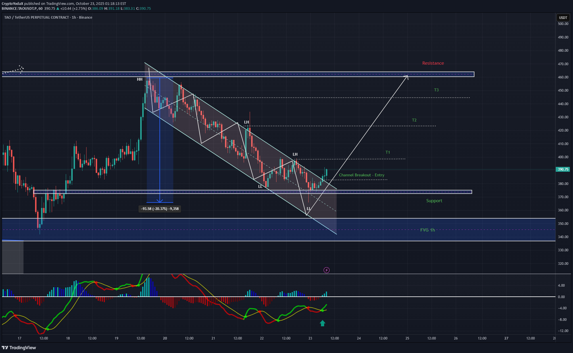 Satın alTAO،Teknik،CryptoYodaX
