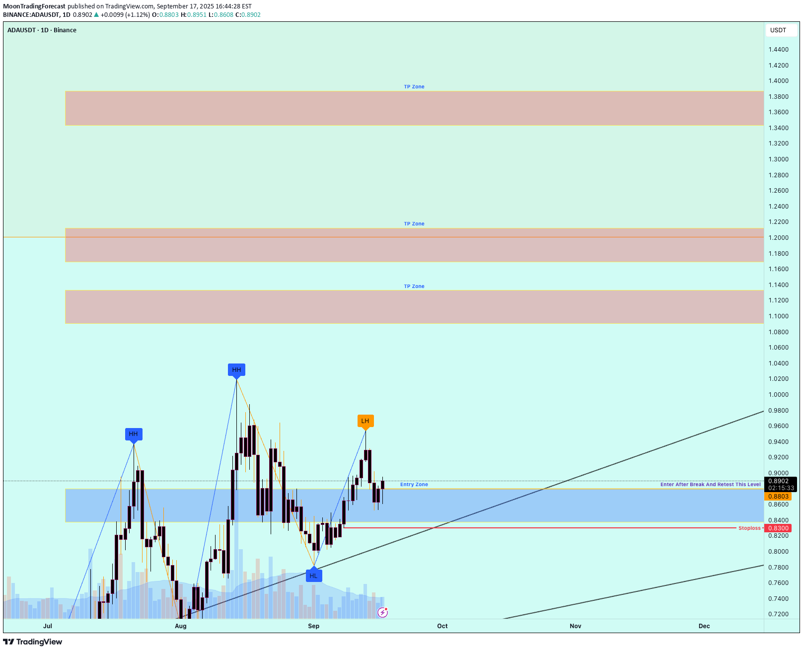 BuyADA،Technical،MoonTradingForecast