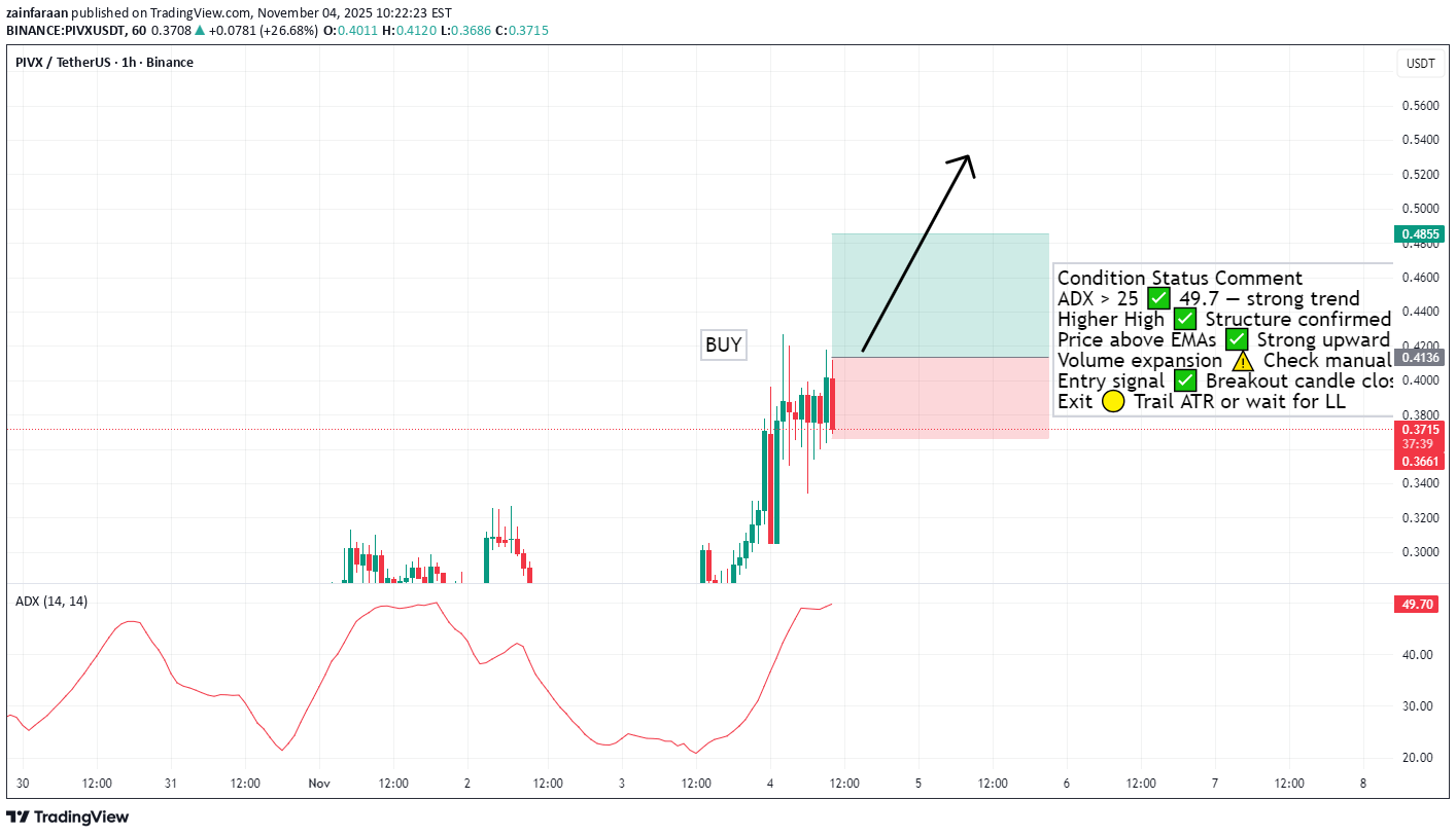 خریدPIVX،تکنیکال،zainfaraan