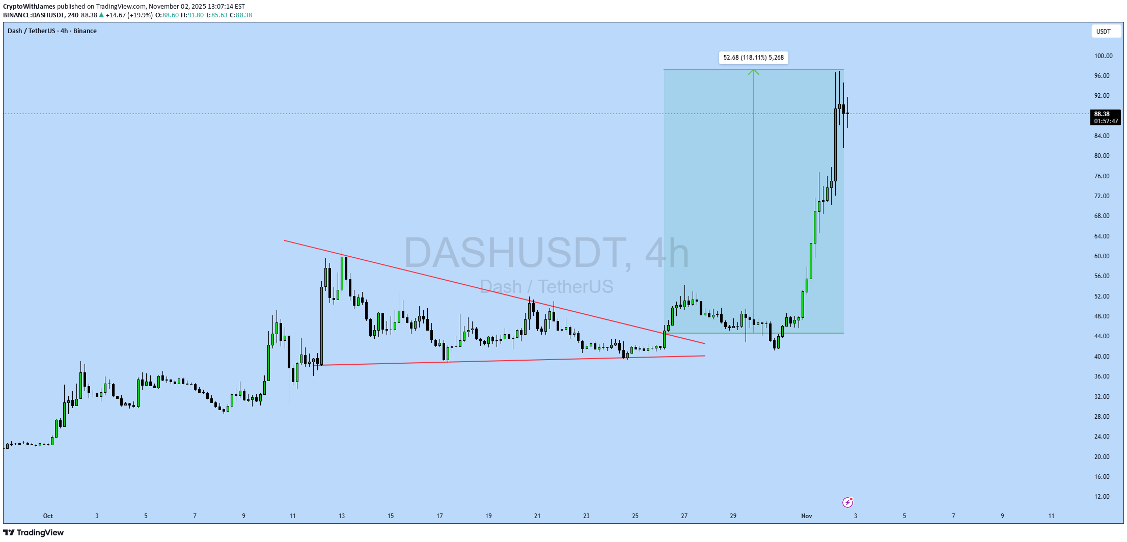 BuyDASH،Technical،CryptoWithJames