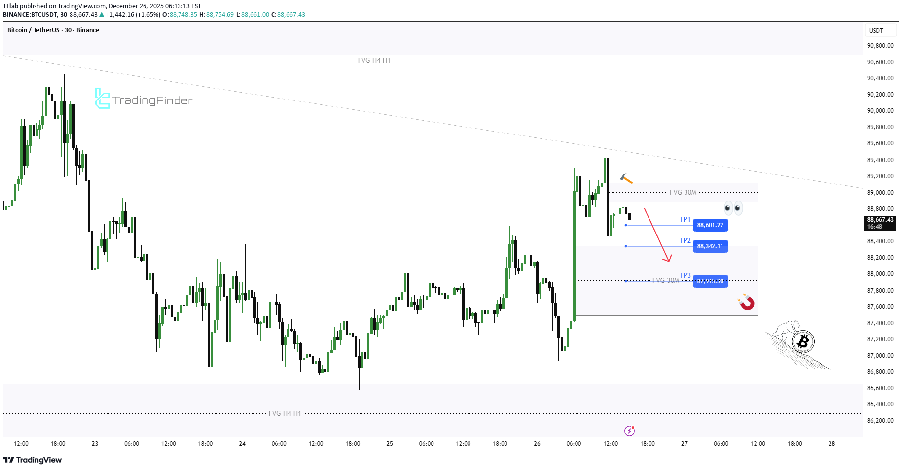 SellBTC،Technical،TFlab