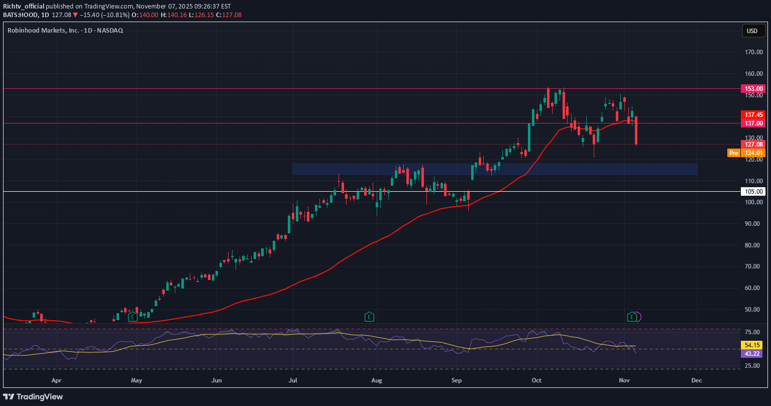 شراءHOODX،التحليل الفني،Richtv_official