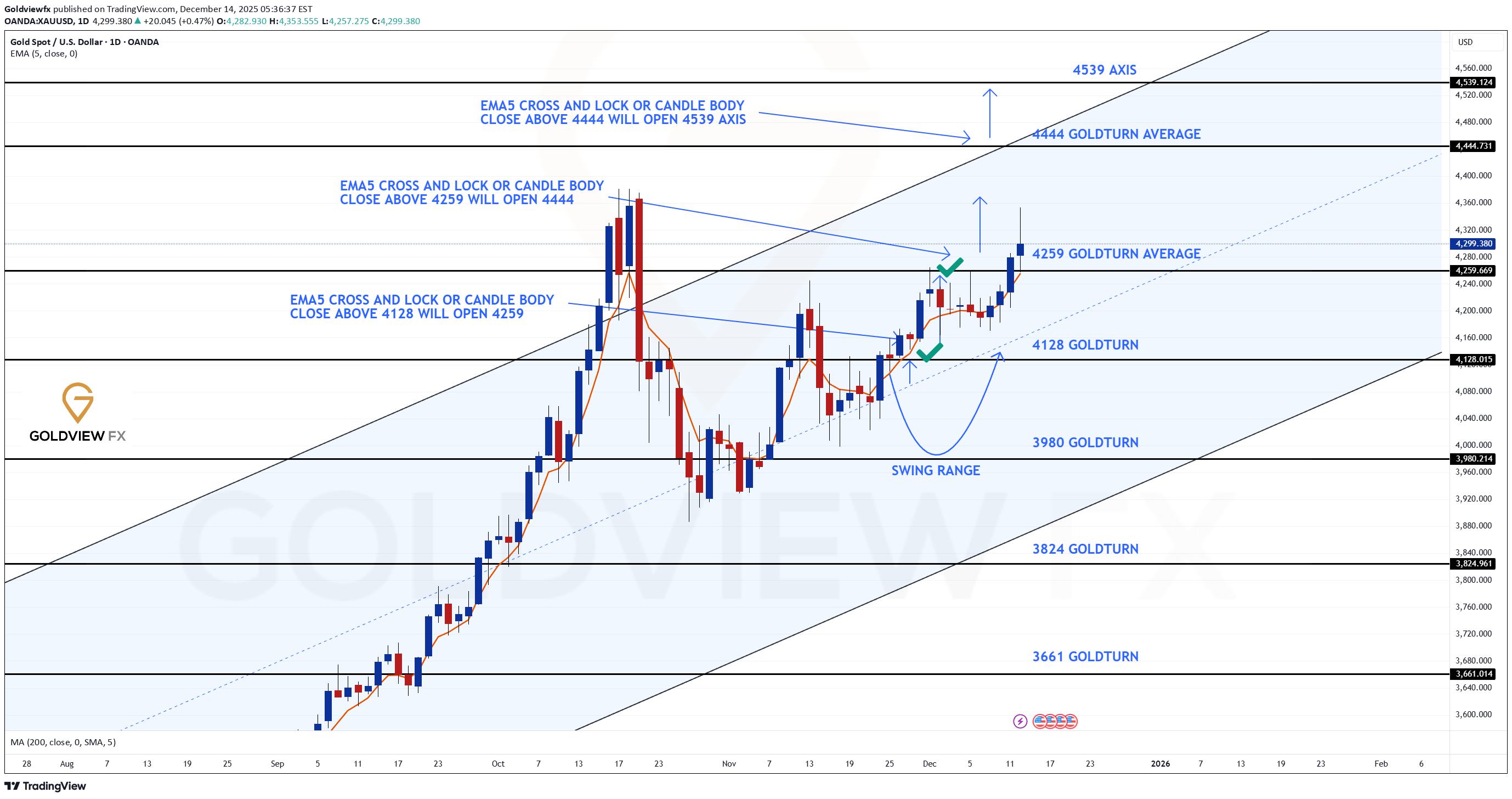 PAXG،التحليل الفني،Goldviewfx