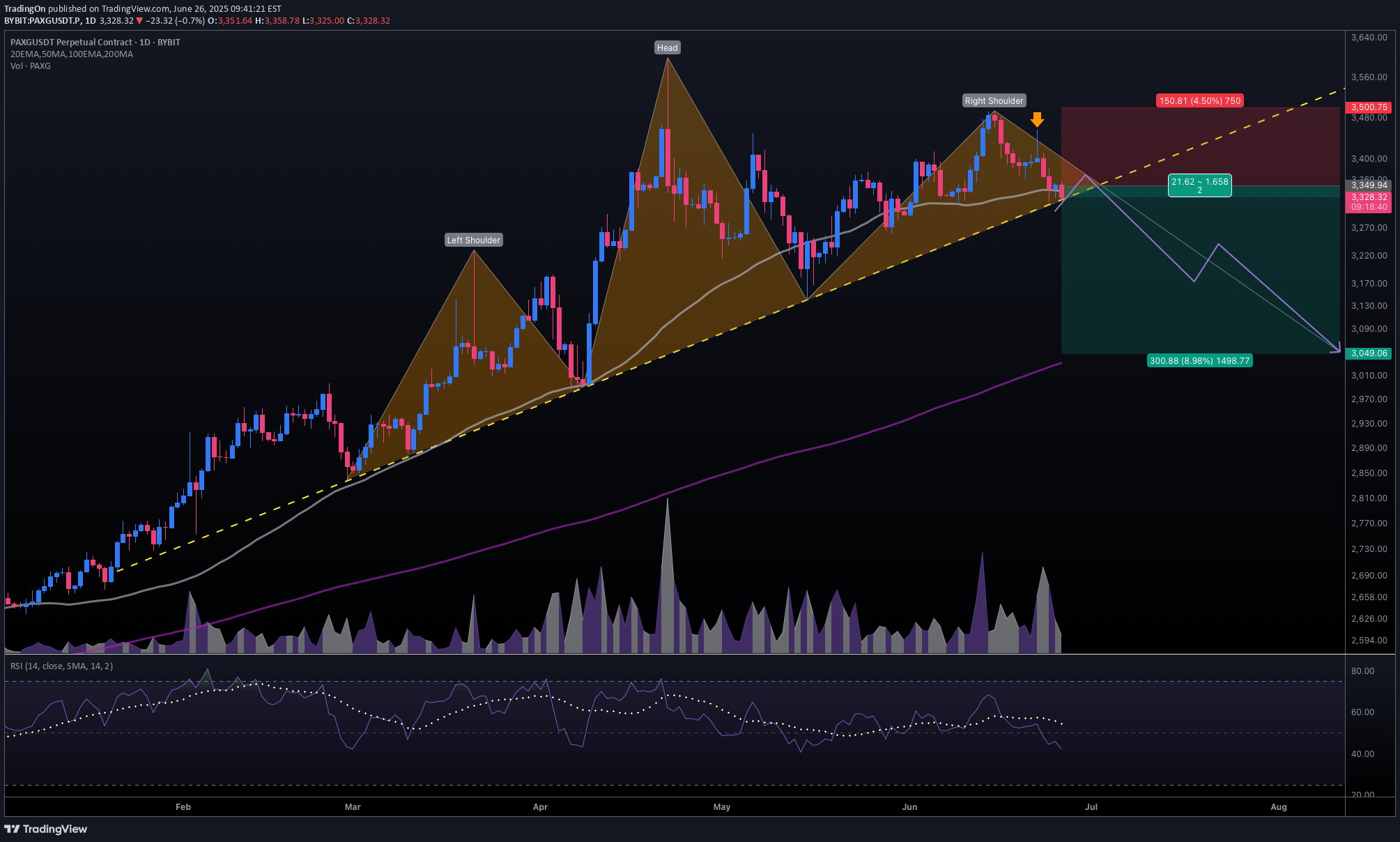 فروشPAXG،تکنیکال،TradingOn