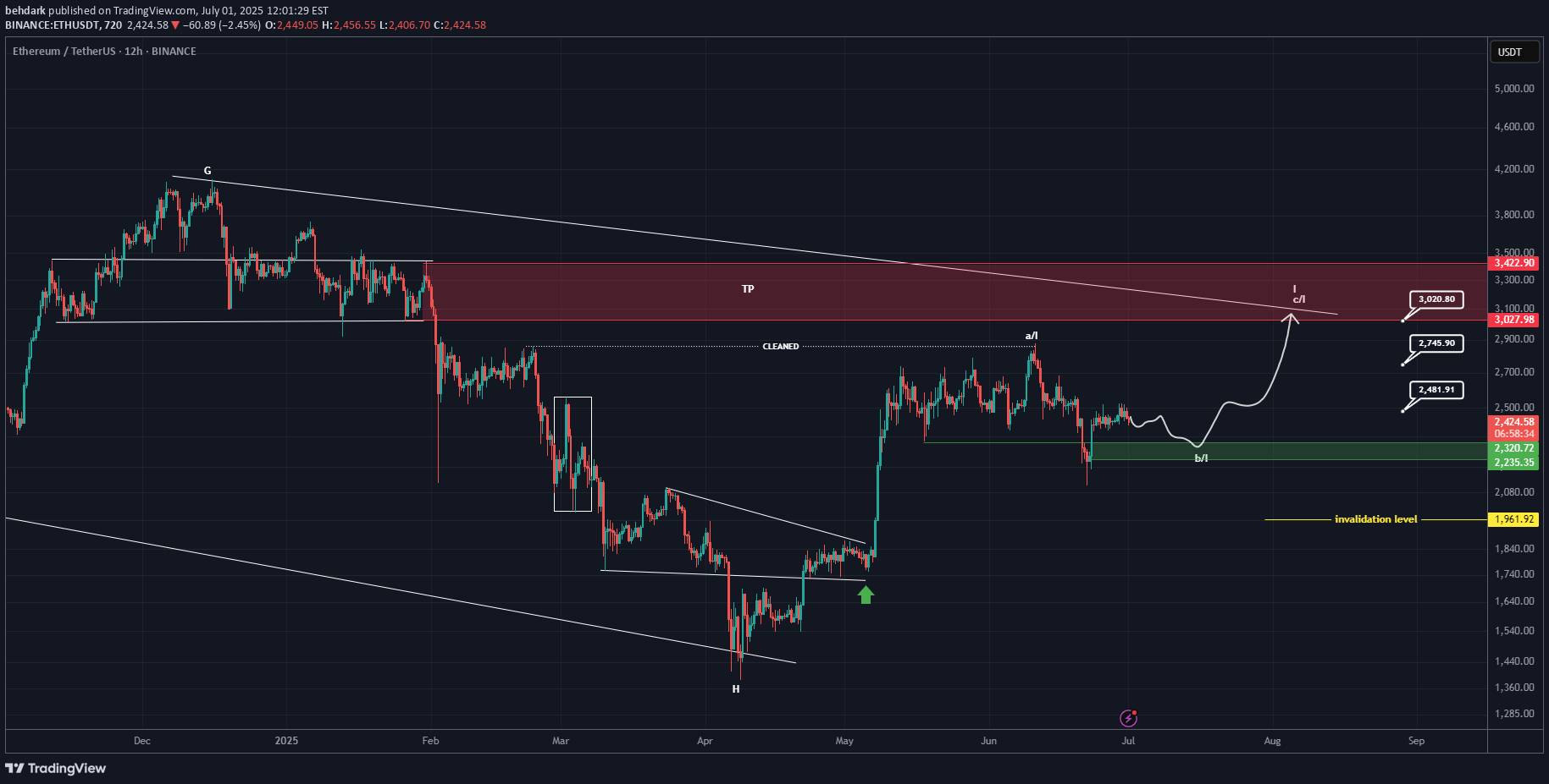 ETH،تکنیکال،behdark