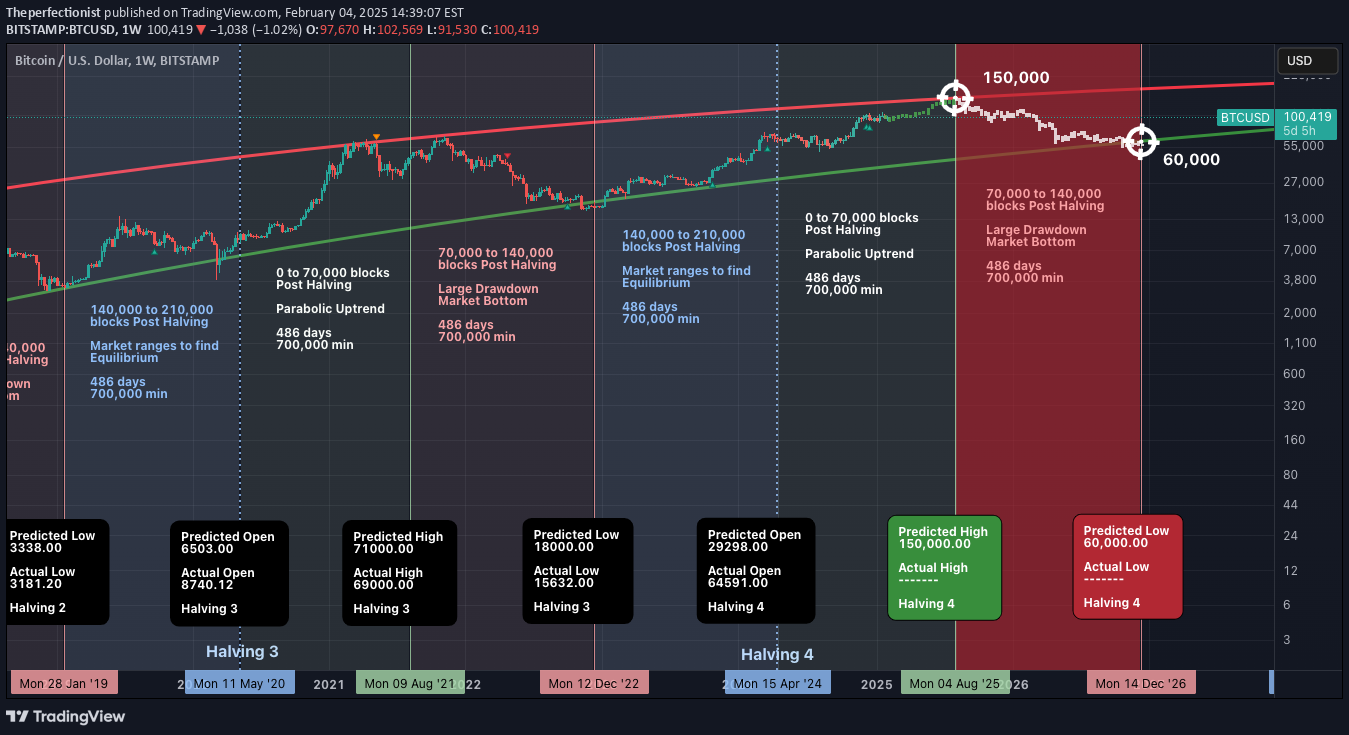 فروشBTC،تکنیکال،Theperfectionist