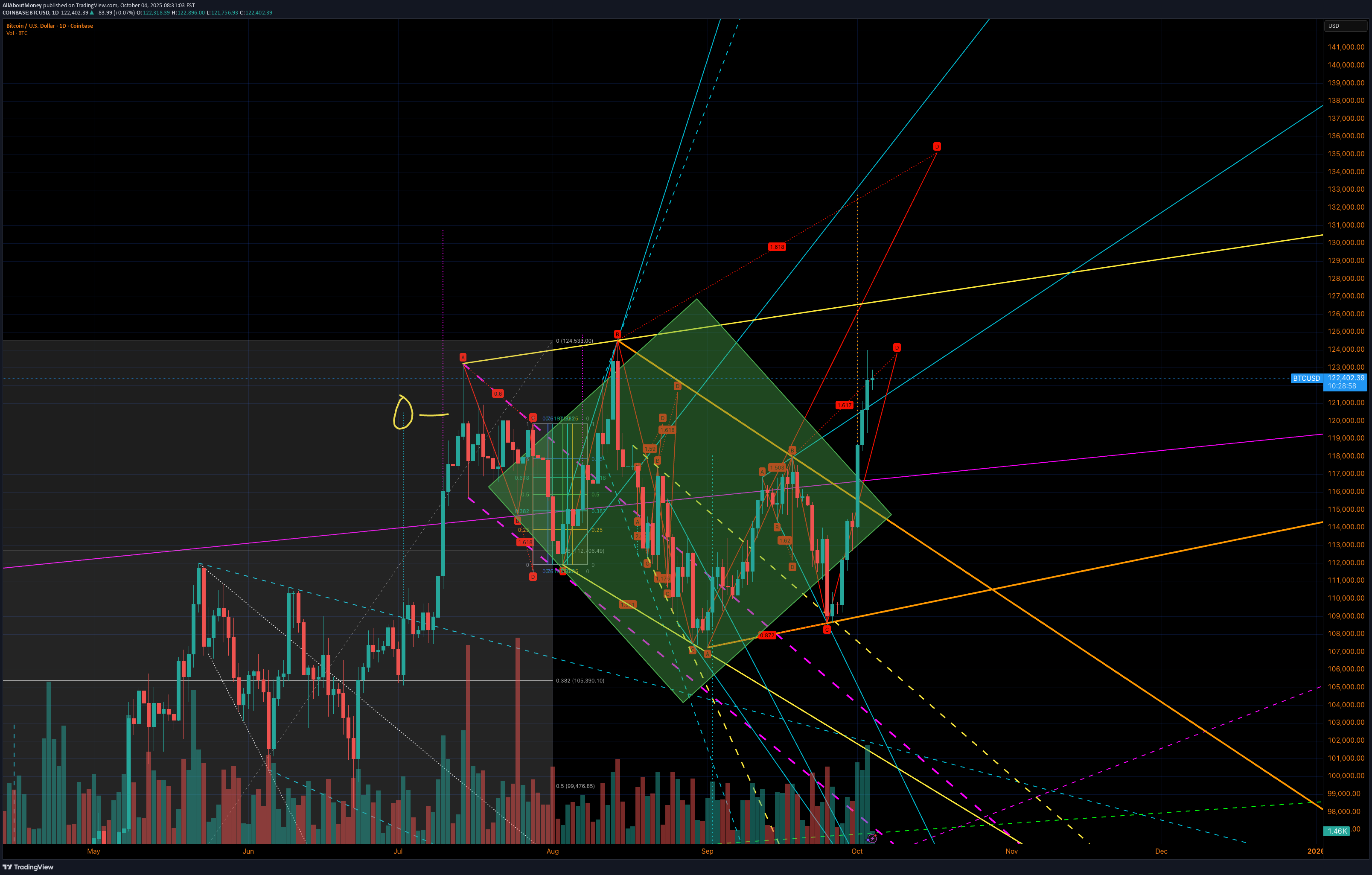 خریدBTC،تکنیکال،AllAboutMoney