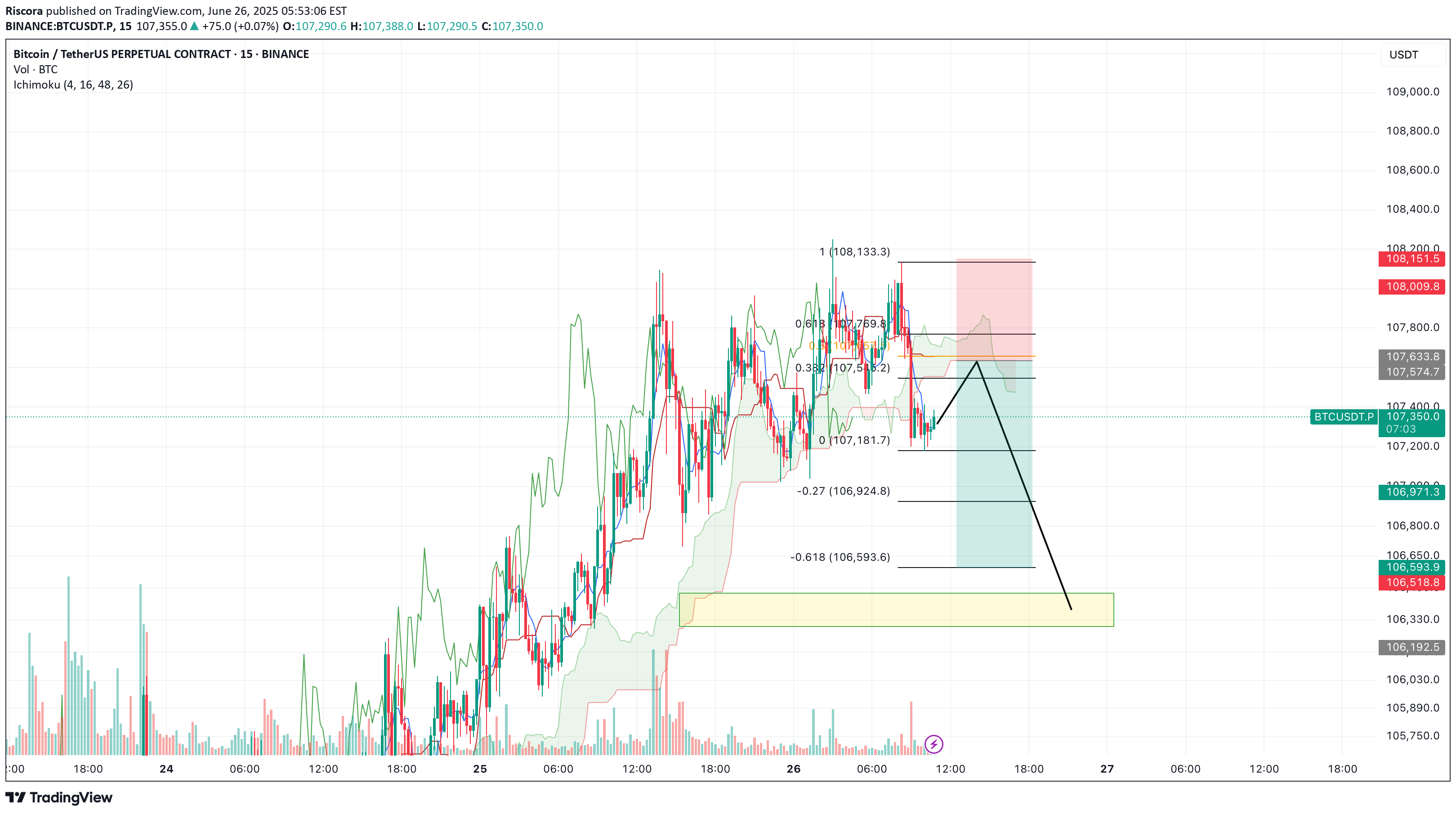 بيعBTC،التحليل الفني،Riscora
