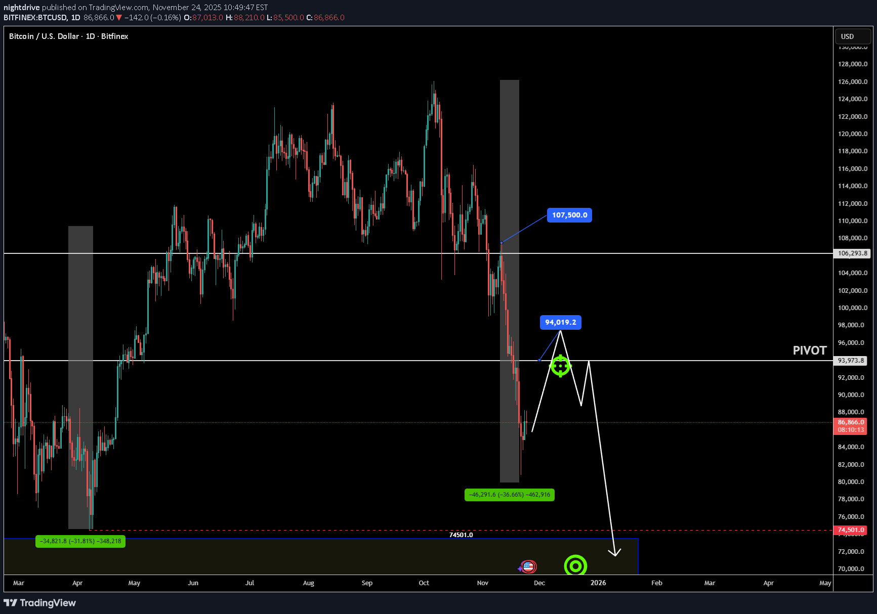 فروشBTC،تکنیکال،nightdrive